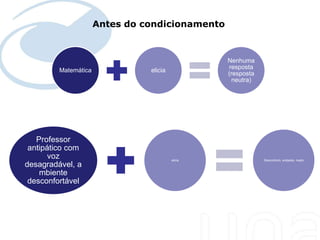 Antes do condicionamento



Seu texto aqui....                                       Nenhuma
                                                         resposta
                Matemática             elicia
                                                         (resposta
                                                           neutra)




   Professor
 antipático com
       voz                                      elicia               Desconforto, antipatia, medo
desagradável, a
    mbiente
 desconfortável
 