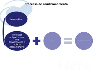 Processo de condicionamento




 Matemática




   Professor
 antipático com
       voz                    elicia        Desconforto, antipatia, medo
desagradável, a
    mbiente
 desconfortável
 