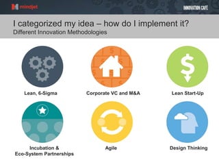 I categorized my idea – how do I implement it?
Different Innovation Methodologies
Lean, 6-Sigma Corporate VC and M&A Lean Start-Up
Incubation &
Eco-System Partnerships
Agile Design Thinking
 