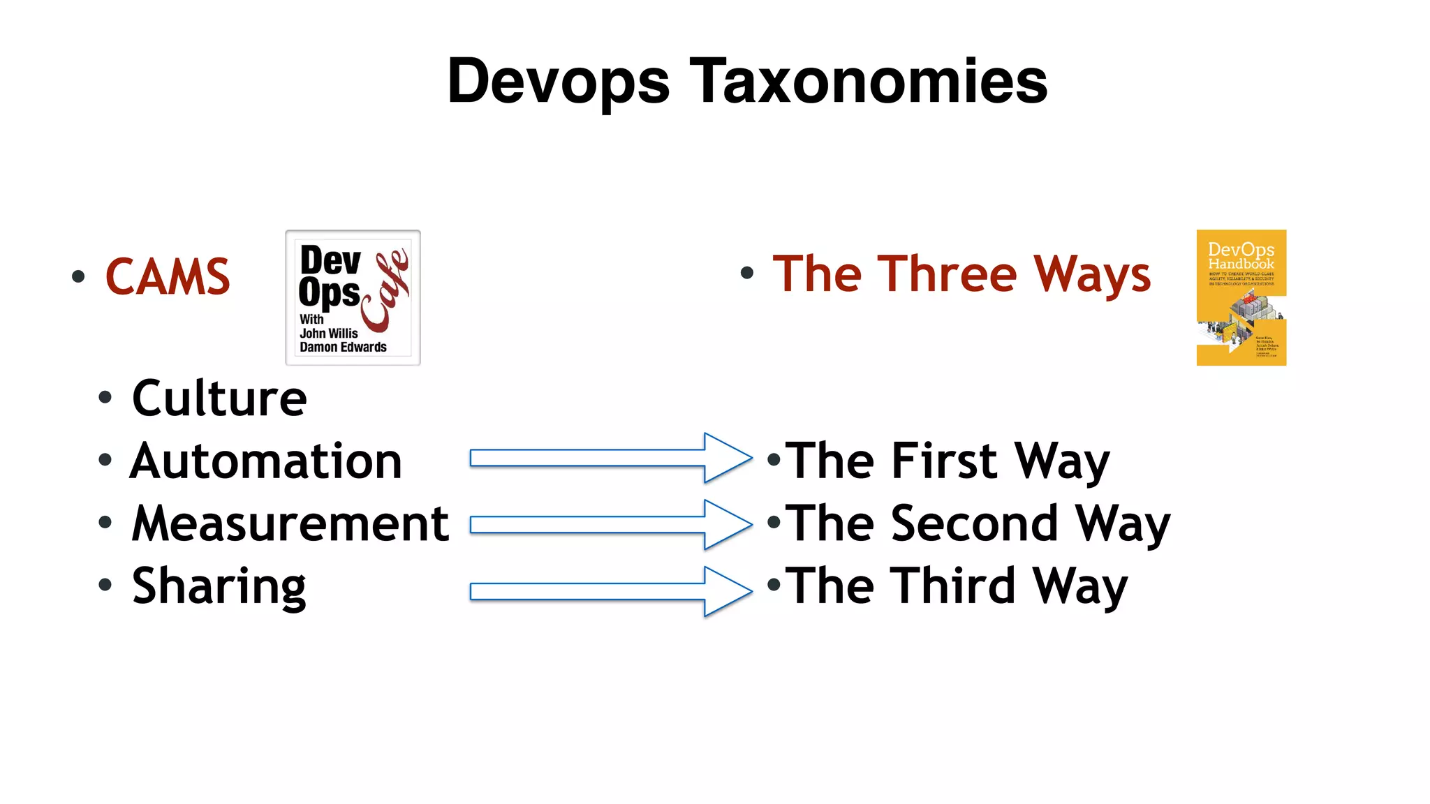 • CAMS 
• Culture
• Automation
• Measurement
• Sharing
Devops Taxonomies
• The Three Ways
•The First Way
•The Second Way
•The Third Way
 