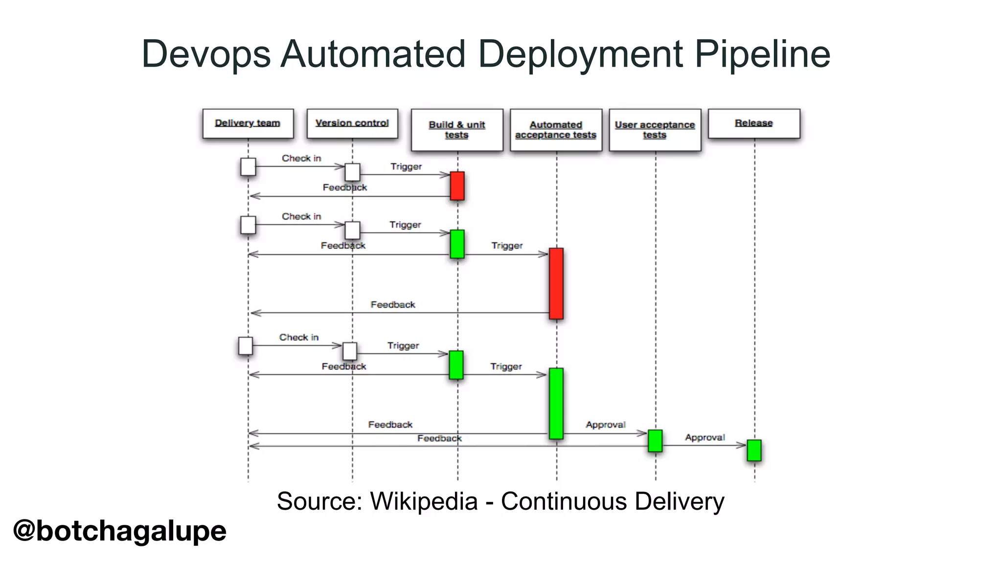 Devops Automated Deployment Pipeline
Source: Wikipedia - Continuous Delivery
@botchagalupe
 