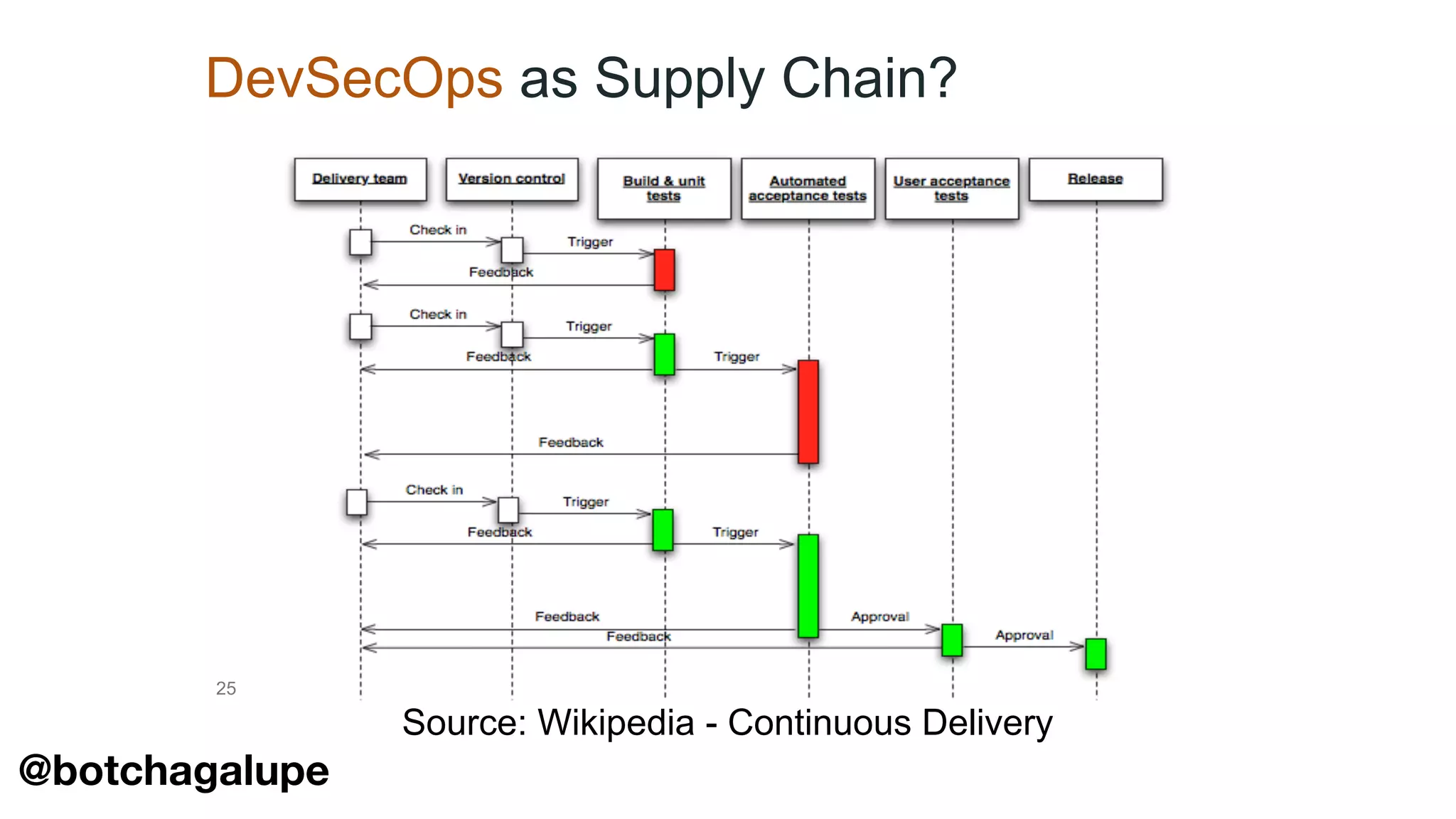 DevSecOps as Supply Chain?
25
Source: Wikipedia - Continuous Delivery
@botchagalupe
 