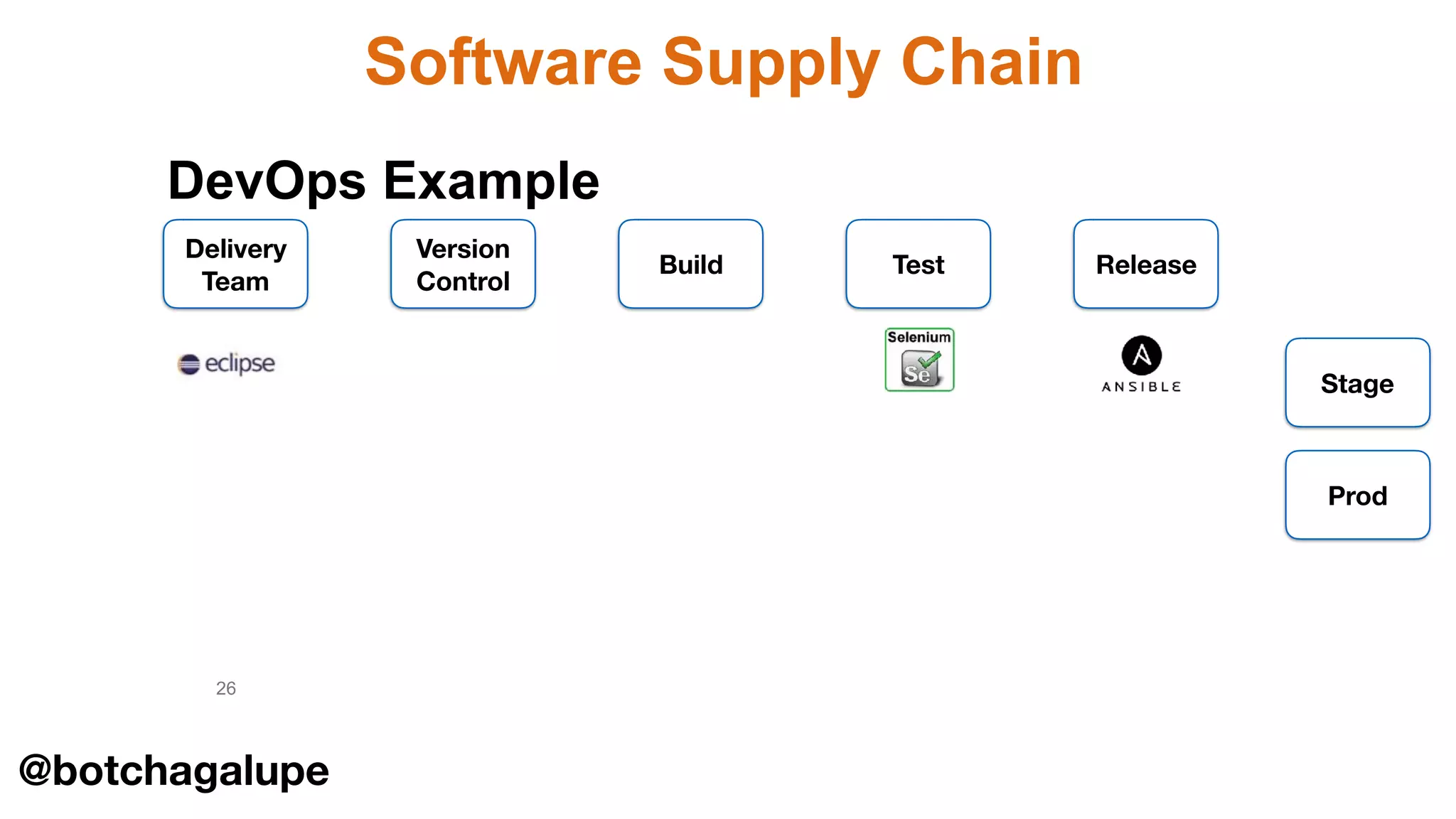 Software Supply Chain
26
Delivery
Team
Version
Control
Build Test Release
DevOps Example
Stage
Prod
@botchagalupe
 