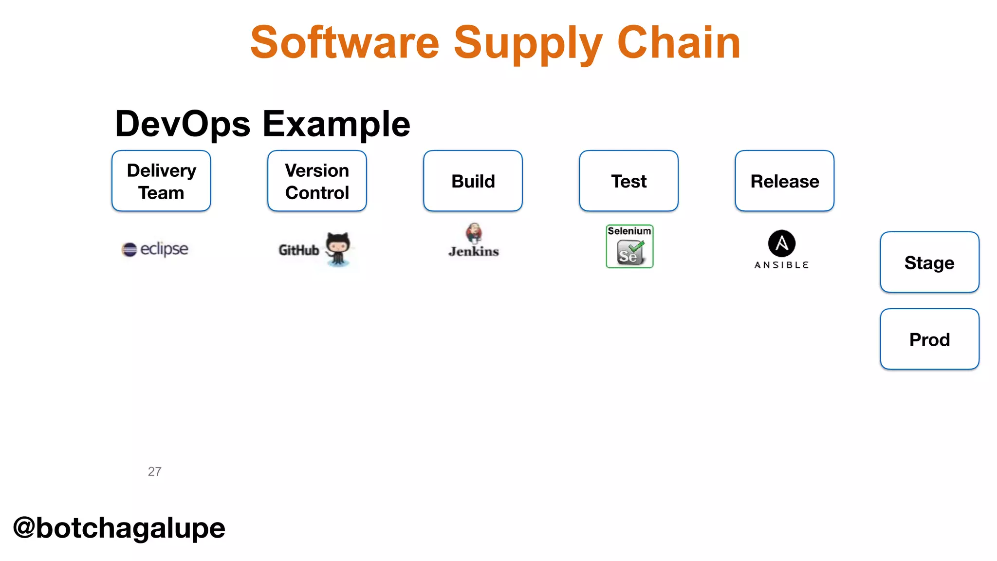 Software Supply Chain
27
Delivery
Team
Version
Control
Build Test Release
DevOps Example
Stage
Prod
@botchagalupe
 
