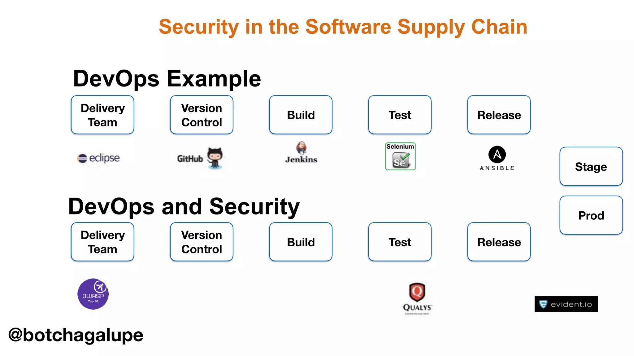 Security in the Software Supply Chain
28
Delivery
Team
Version
Control
Build Test Release
DevOps Example
Delivery
Team
Version
Control
Build Test Release
DevOps and Security
Stage
Prod
@botchagalupe
 