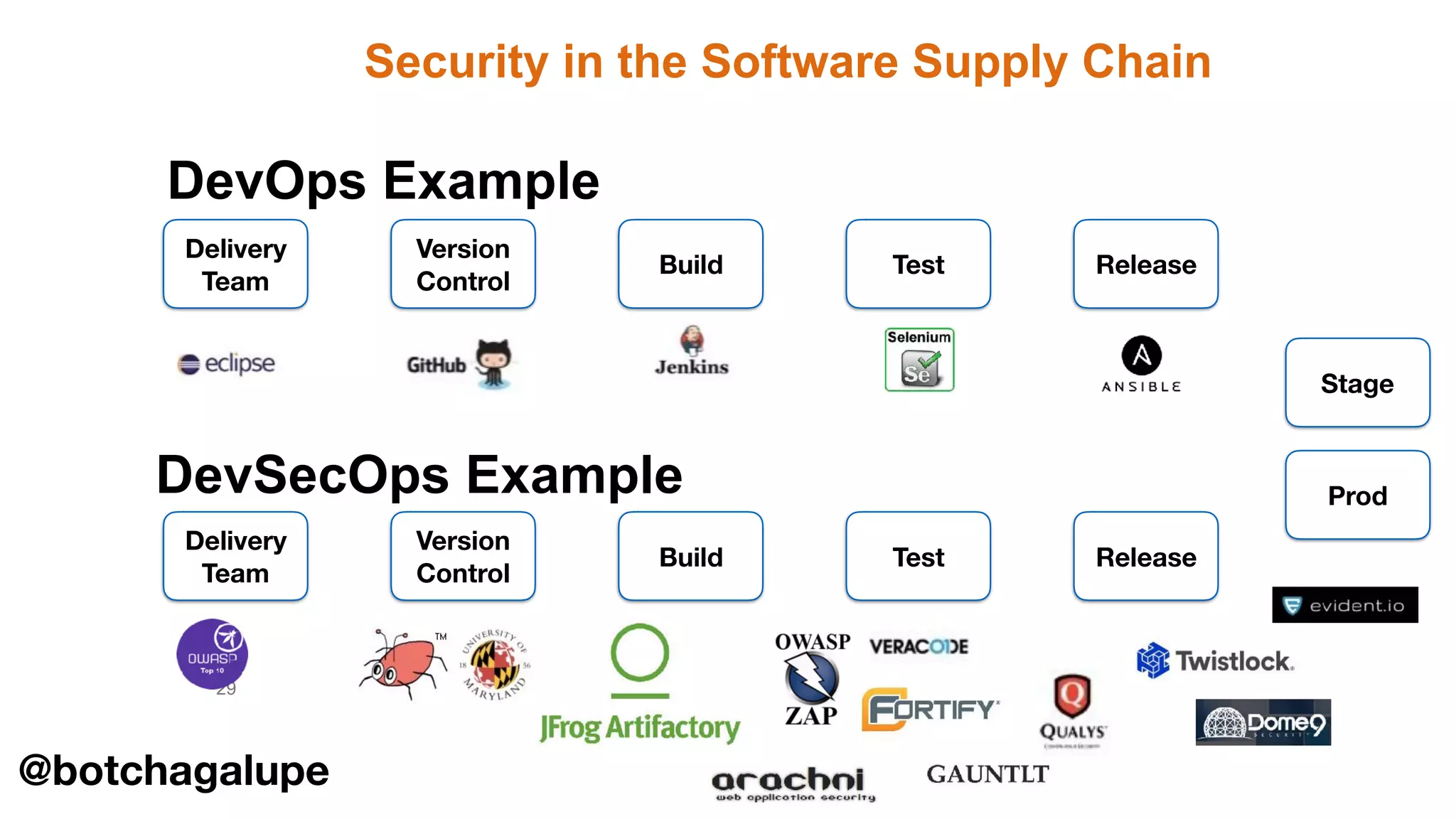Security in the Software Supply Chain
29
Delivery
Team
Version
Control
Build Test Release
DevOps Example
Delivery
Team
Version
Control
Build Test Release
DevSecOps Example
Stage
Prod
@botchagalupe
 