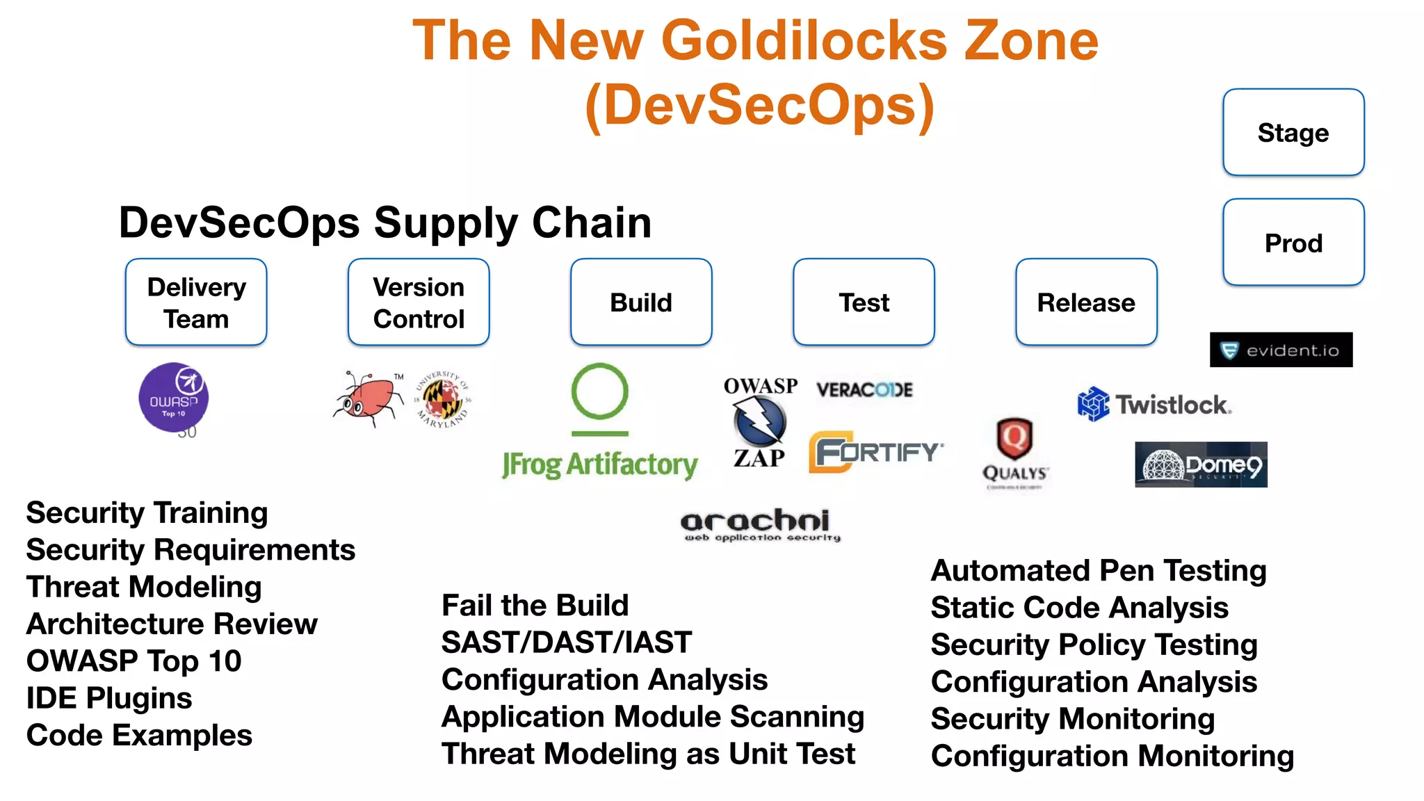 30
Delivery
Team
Version
Control
Build Test Release
DevSecOps Supply Chain
Stage
Prod
The New Goldilocks Zone
(DevSecOps)
Security Training
Security Requirements
Threat Modeling
Architecture Review
OWASP Top 10
IDE Plugins
Code Examples
Fail the Build
SAST/DAST/IAST
Configuration Analysis
Application Module Scanning
Threat Modeling as Unit Test
Automated Pen Testing
Static Code Analysis
Security Policy Testing
Configuration Analysis
Security Monitoring 
Configuration Monitoring
 