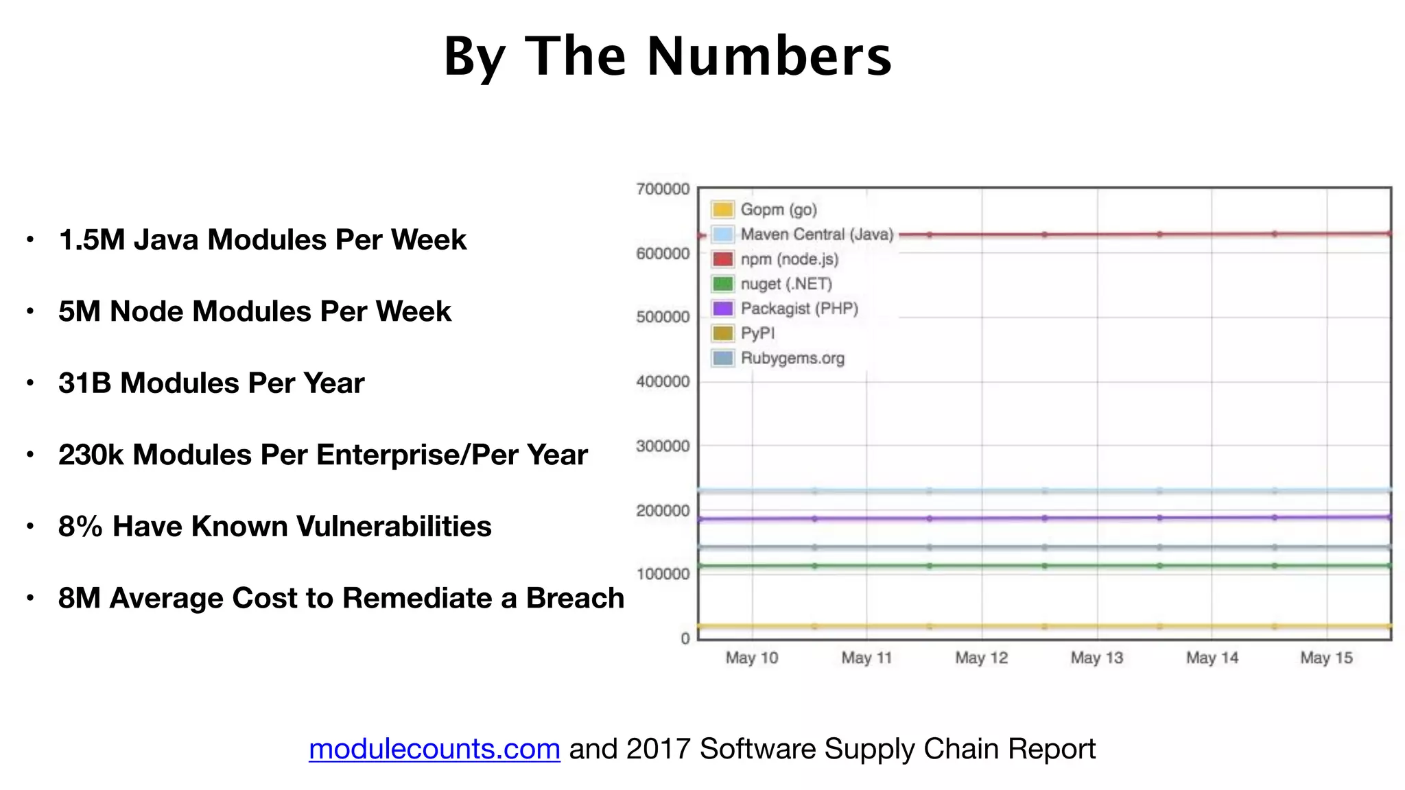 • 1.5M Java Modules Per Week  
• 5M Node Modules Per Week
• 31B Modules Per Year
• 230k Modules Per Enterprise/Per Year 
• 8% Have Known Vulnerabilities  
• 8M Average Cost to Remediate a Breach
By The Numbers
modulecounts.com and 2017 Software Supply Chain Report
 