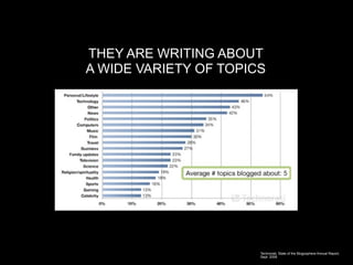 THEY ARE WRITING ABOUT
A WIDE VARIETY OF TOPICS




                       Technorati, State of the Blogosphere Annual Report,
                       Sept. 2008
 