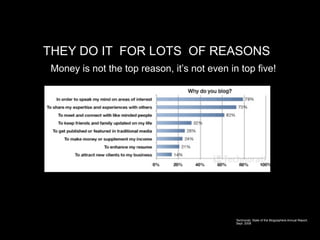 THEY DO IT FOR LOTS OF REASONS
Money is not the top reason, it’s not even in top five!




                                             Technorati, State of the Blogosphere Annual Report,
                                             Sept. 2008
 