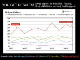 blank
                                      5 free papers, all the same -- but we,
YOU GET RESULTS!                      BostonNOW (the top line), had bloggers!




                                                                  Paper closed April 2008

           BostonNOW




Launch dates: MetroBoston (’00) Denver (‘01) Dallas (’03) TampaBay (’06) BostonNOW (‘07)
 