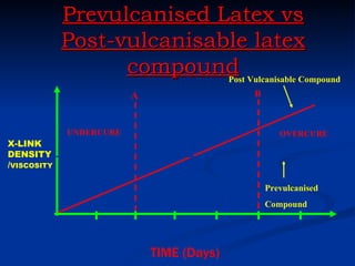 Prevulcanised Latex vs
             Post-vulcanisable latex
                   compound Vulcanisable Compound
                            Post
                         A                 B



             UNDERCURE                            OVERCURE
X-LINK
DENSITY
/VISCOSITY

                                               Prevulcanised
                                               Compound

                 1       2      3      4   5           6


                             TIME (Days)
 