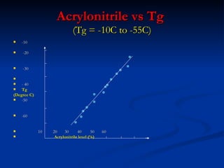 Acrylonitrile vs Tg
                             (Tg = -10C to -55C)
   -10

   -20


   -30


   - 40
   Tg
(Degree C)
   -50


   -60


            10   20    30      40      50   60
                  Acrylonitrile level (%)
 