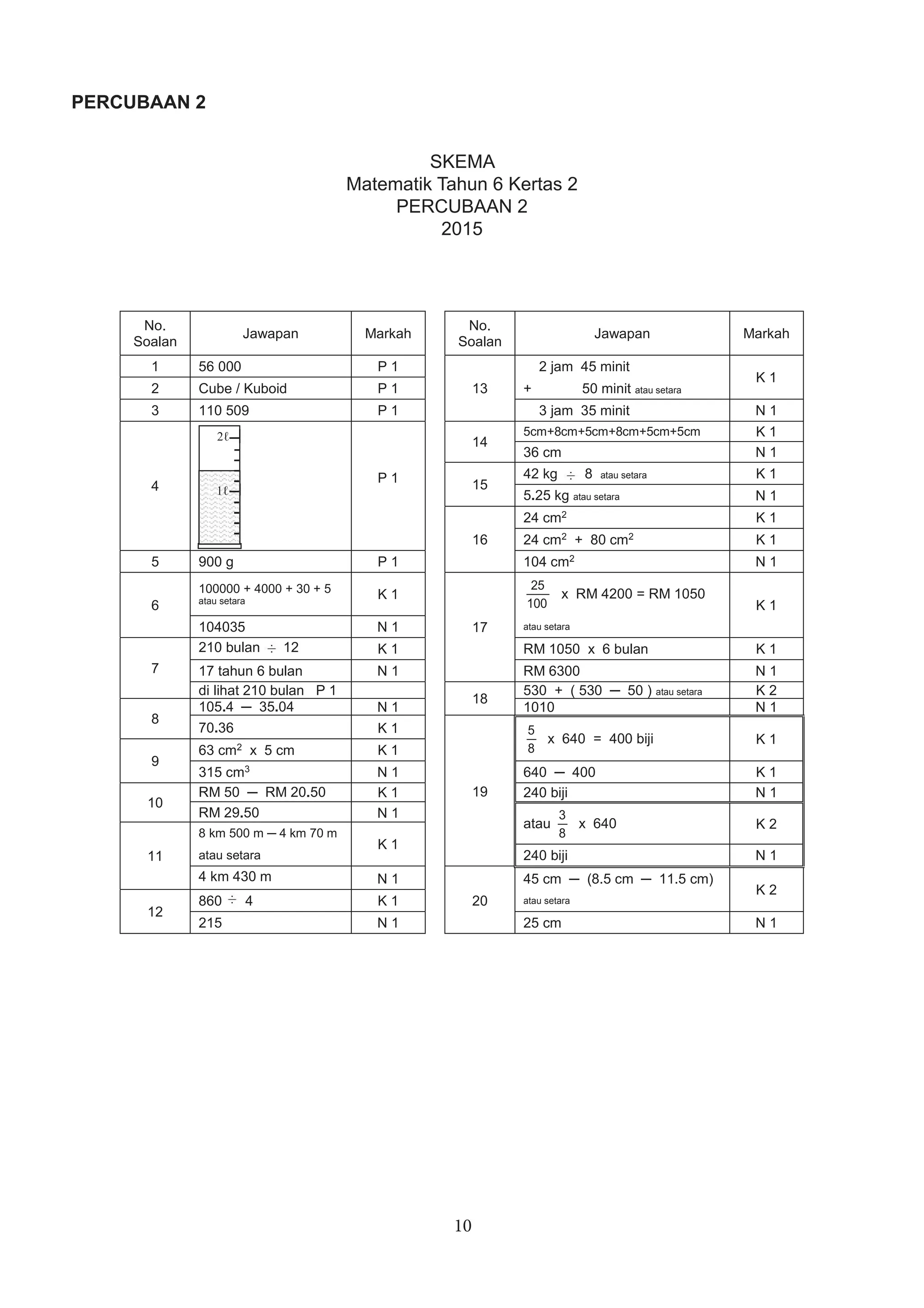 10
No.
Soalan
Jawapan Markah
No.
Soalan
Jawapan Markah
1 56 000 P 1
13
2 jam 45 minit
K 1
2 Cube / Kuboid P 1 + 50 minit atau setara
3 110 509 P 1 3 jam 35 minit N 1
4
P 1
14
5cm+8cm+5cm+8cm+5cm+5cm K 1
36 cm N 1
15
42 kg 8 atau setara K 1
5.25 kg atau setara N 1
16
24 cm2
K 1
24 cm2
+ 80 cm2
K 1
5 900 g P 1 104 cm2
N 1
6
100000 + 4000 + 30 + 5
atau setara
K 1
17
100
25
x RM 4200 = RM 1050
K 1
104035 N 1 atau setara
7
210 bulan 12 K 1 RM 1050 x 6 bulan K 1
17 tahun 6 bulan N 1 RM 6300 N 1
di lihat 210 bulan P 1
18
530 + ( 530 ─ 50 ) atau setara K 2
8
105.4 ─ 35.04 N 1 1010 N 1
70.36 K 1
19
8
5
x 640 = 400 biji K 1
9
63 cm2
x 5 cm K 1
315 cm3
N 1 640 ─ 400 K 1
10
RM 50 ─ RM 20.50 K 1 240 biji N 1
RM 29.50 N 1
atau
8
3
x 640 K 2
11
8 km 500 m ─ 4 km 70 m
K 1
atau setara 240 biji N 1
4 km 430 m N 1
20
45 cm ─ (8.5 cm ─ 11.5 cm)
K 2
12
860 4 K 1 atau setara
215 N 1 25 cm N 1
1ℓ
2ℓ
SKEMA
Matematik Tahun 6 Kertas 2
PERCUBAAN 2
2015
PERCUBAAN 2
 