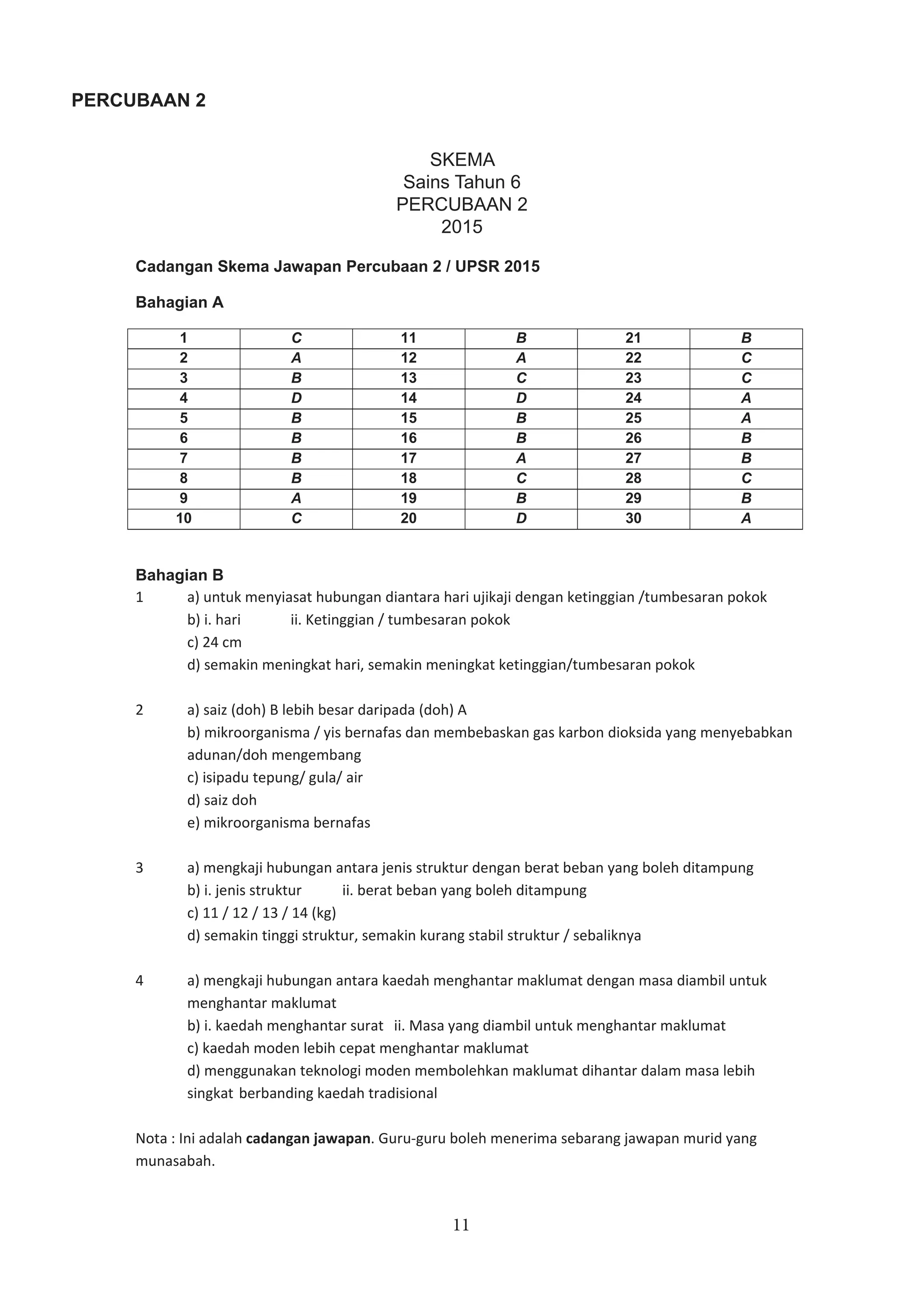 11
SKEMA
Sains Tahun 6
PERCUBAAN 2
2015
PERCUBAAN 2
Cadangan Skema Jawapan Percubaan 2 / UPSR 2015
Bahagian A
1 C 11 B 21 B
2 A 12 A 22 C
3 B 13 C 23 C
4 D 14 D 24 A
5 B 15 B 25 A
6 B 16 B 26 B
7 B 17 A 27 B
8 B 18 C 28 C
9 A 19 B 29 B
10 C 20 D 30 A
Bahagian B
1 a) untuk menyiasat hubungan diantara hari ujikaji dengan ketinggian /tumbesaran pokok
b) i. hari ii. Ketinggian / tumbesaran pokok
c) 24 cm
d) semakin meningkat hari, semakin meningkat ketinggian/tumbesaran pokok
2 a) saiz (doh) B lebih besar daripada (doh) A
b) mikroorganisma / yis bernafas dan membebaskan gas karbon dioksida yang menyebabkan
adunan/doh mengembang
c) isipadu tepung/ gula/ air
d) saiz doh
e) mikroorganisma bernafas
3 a) mengkaji hubungan antara jenis struktur dengan berat beban yang boleh ditampung
b) i. jenis struktur ii. berat beban yang boleh ditampung
c) 11 / 12 / 13 / 14 (kg)
d) semakin tinggi struktur, semakin kurang stabil struktur / sebaliknya
4 a) mengkaji hubungan antara kaedah menghantar maklumat dengan masa diambil untuk
menghantar maklumat
b) i. kaedah menghantar surat ii. Masa yang diambil untuk menghantar maklumat
c) kaedah moden lebih cepat menghantar maklumat
d) menggunakan teknologi moden membolehkan maklumat dihantar dalam masa lebih
singkat berbanding kaedah tradisional
Nota : Ini adalah cadangan jawapan. Guru guru boleh menerima sebarang jawapan murid yang
munasabah.
 