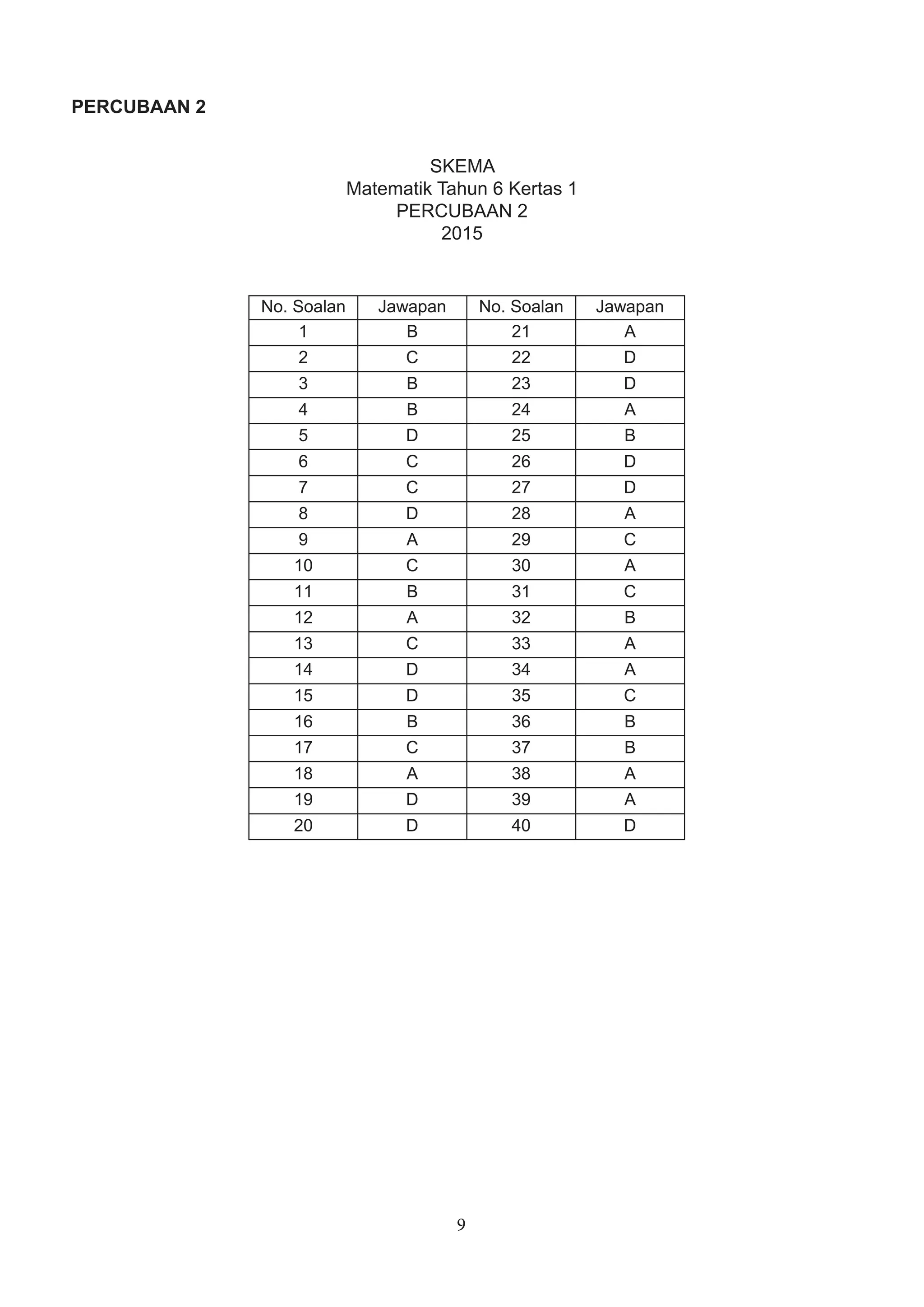 9
No. Soalan Jawapan No. Soalan Jawapan
1 B 21 A
2 C 22 D
3 B 23 D
4 B 24 A
5 D 25 B
6 C 26 D
7 C 27 D
8 D 28 A
9 A 29 C
10 C 30 A
11 B 31 C
12 A 32 B
13 C 33 A
14 D 34 A
15 D 35 C
16 B 36 B
17 C 37 B
18 A 38 A
19 D 39 A
20 D 40 D
SKEMA
Matematik Tahun 6 Kertas 1
PERCUBAAN 2
2015
PERCUBAAN 2
 