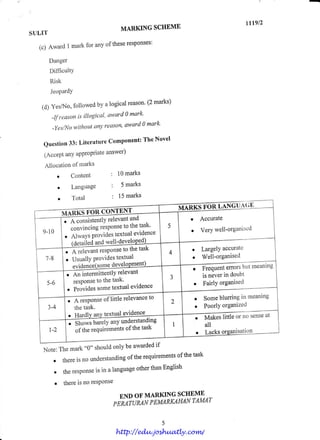Ltlg12
                                       MARKING SCHEME
SULIT
                                      responses:
                                  these
  (c) Award1 markfor anyof

        Danger
        DitficultY
        Risk
        JeoPardY
                                          (2 marks)
   (d) YesA{o,  followedby a logicalreason'
                                  0 mark'
       -l'f'reason itlogical'award
                  is
                without(tnyreason'award0 mark'
       -Yes/No

                      Component: Novel
                              The
   Question Literature
          33:
                     answer)
   (AccePt appropriate
         any
    Allocation marks
              of
                 Content          : 10marks

                 Language         :    5 marks

                  Total           : 15marks
                                                       @4
                 [ *fitt"ttty    relevantand               o Accurate
                 convincing   response thetask'
                                      to
                                                           o VerYwell-organised
                              textualevidence
                 AIwaYsProvides
                 i J.ruir.a^ well-developed).
                           and
                  A relevant response the
                                     to      task          . LargelYaccurate
                  UsuallY            textual               o Well-organised
                           Provides
                   evidencJ(some   develoPr                                         but meaning
                                                           ;-Ft.q"*G""rs
                . Ttt i-nt"ttnittentlYrelevant
                                                                    is never in dor"rbt
                  response the task'
                          to                                .       FairlY organised
                . Provides sometextual evidence

                . A t*P*se of little relevance
                                              to            r       Somebluning in meantng
                                                            .       PoorlYorganized
                o HardlYany tqllgg'l g4q9n99                .       Makes little or no senseat
                  Sfto*sb*.lY anYunderstanding
                  oi,tt" requirements the task
                                      of
                                                                o    Lacks orga4llqlign

                                      if
                         onlybe awarded
   Note:Themark"0" should
         a
                                    of the requirements the task
             thereis no understanding
                                                      of

                                        otherthanEnglish
         o   the response in a language
                          is
         a     thereis no response

                                       END OF MARKING SCHEME _
                                                       rAMAr
                                   pfiilrin'qN PEMARKAHAN


                                      http://edu.joshuatly.com/
 