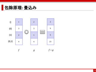 包除原理: 畳込み


  {}     1   2   2


  {0}    3   3   9


  {1}    2   1   5


 {0,1}   4   4   21



         𝑓   𝑔   𝑓∘ 𝑔




                        72
 