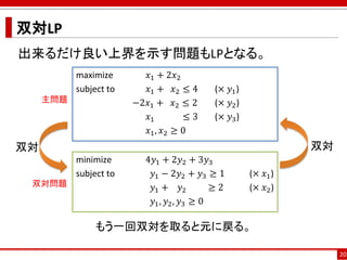 双対LP
出来るだけ良い上界を示す問題もLPとなる。
もう一回双対を取ると元に戻る。
20
maximize 𝑥1 + 2𝑥2
subject to 𝑥1 + 𝑥2 ≤ 4 (× 𝑦1)
−2𝑥1 + 𝑥2 ≤ 2 (× 𝑦2)
𝑥1 ≤ 3 (× 𝑦3)
𝑥1, 𝑥2 ≥ 0
minimize 4𝑦1 + 2𝑦2 + 3𝑦3
subject to 𝑦1 − 2𝑦2 + 𝑦3 ≥ 1 (× 𝑥1)
𝑦1 + 𝑦2 ≥ 2 (× 𝑥2)
𝑦1, 𝑦2, 𝑦3 ≥ 0
双対 双対
主問題
双対問題
 