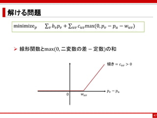 解ける問題
47
minimize 𝑝 σ 𝑣 𝑏 𝑣 𝑝 𝑣 + σ 𝑢𝑣 𝑐 𝑢𝑣max(0, 𝑝 𝑣 − 𝑝 𝑢 − 𝑤 𝑢𝑣)
 線形関数とmax(0, 二変数の差 − 定数)の和
𝑝 𝑣 − 𝑝 𝑢
0 𝑤 𝑢𝑣
傾き = 𝑐 𝑢𝑣 > 0
 
