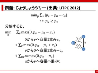 例題: じょうしょうツリー (出典: UTPC 2012)
min 𝑝 σ 𝑣 |𝑝 𝑣 − 𝑝0 − 𝑐 𝑣|
s.t. 𝑝 𝑢 ≥ 𝑝 𝑣
分解すると、
min
𝑝
σ 𝑣 max(0, 𝑝 𝑣 − 𝑝0 − 𝑐 𝑣)
0から𝑣へ容量1重み𝑐 𝑣
+ σ 𝑣 max(0, 𝑝0 − 𝑝 𝑣 + 𝑐 𝑣)
𝑣から0へ容量1重み−𝑐 𝑣
+ σ 𝑢𝑣 ∞max(0, 𝑝 𝑣 − 𝑝 𝑢)
𝑢から𝑣へ容量∞重み0
55
𝑣
𝑢
0 0
𝑐 𝑢
−𝑐 𝑢
𝑐 𝑣
−𝑐 𝑣
 