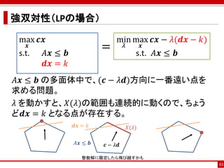 強双対性（LPの場合）
𝐴𝒙 ≤ 𝒃 の多面体中で、(𝒄 − 𝜆𝒅)方向に一番遠い点を
求める問題。
𝜆 を動かすと、𝑋(𝜆)の範囲も連続的に動くので、ちょう
ど𝒅𝒙 = 𝑘 となる点が存在する。
65
max
𝒙
𝒄𝒙
s.t. 𝐴𝒙 ≤ 𝒃
𝒅𝒙 = 𝑘
min
𝜆
max
𝒙
𝒄𝒙 − 𝜆(𝒅𝒙 − 𝑘)
s.t. 𝐴𝒙 ≤ 𝒃
=
𝐴𝒙 ≤ 𝒃 𝒄 − 𝜆𝒅
𝒅𝒙 = 𝑘 𝑋(𝜆)
整数解に限定したら飛び越すかも
 