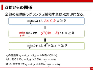 双対LPとの関係
全部の制約をラグランジュ緩和すれば双対LPになる。
𝑥𝑖の係数は 𝑐𝑖 − 𝐴∗𝑖 𝒚 (𝐴∗𝑖 ≔ 𝐴の𝑖列ベクトル)
もし、ある 𝑖 で 𝑐𝑖 − 𝐴∗𝑖 𝒚 > 0 なら、max
𝒙
⋯ = ∞
逆に、全ての 𝑖 で 𝑐𝑖 − 𝐴∗𝑖 𝒚 ≤ 0 なら、max
𝒙
⋯ = 𝒃𝒚
68
max
𝒙
𝒄𝒙 s.t. 𝐴𝒙 ≤ 𝒃, 𝒙 ≥ 0
min
𝒚≥0
max
𝒙
𝒄𝒙 − 𝒚T(𝐴𝒙 − 𝒃) s.t. 𝒙 ≥ 0
=
min
𝒚
𝒃𝒚 s.t. 𝐴T 𝒚 ≥ 𝒄, 𝒚 ≥ 0
=
 
