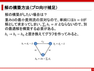 解の構築方法（プロ向け補足）
解の構築がしたい場合は？
重み0の最小費用流の双対なので、単純にはℎ = 0が
解として求まってしまい、σ𝑖 ℎ𝑖 = 𝐻 とならないので、別
の最適解を構築する必要がある。
ℎ𝑖 → ℎ𝑖 − ℎ0 と置き換えてグラフを作ってみると、
75
0
𝑖 𝑗
𝑐𝑖𝑗
∞ ∞
𝑏0 = 𝜆𝑛 − σ𝑖 𝑑𝑖
𝑏𝑖 = 𝑑𝑖 − 𝜆 𝑏𝑗 = 𝑑𝑗 − 𝜆
 