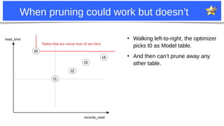 27
When pruning could work but doesn’t
records_read
read_time
t1
t2
t3
t4
t0
●
Walking left-to-right, the optimizer
picks t0 as Model table.
●
And then can’t prune away any
other table.
Tables that are worse than t0 are here
 