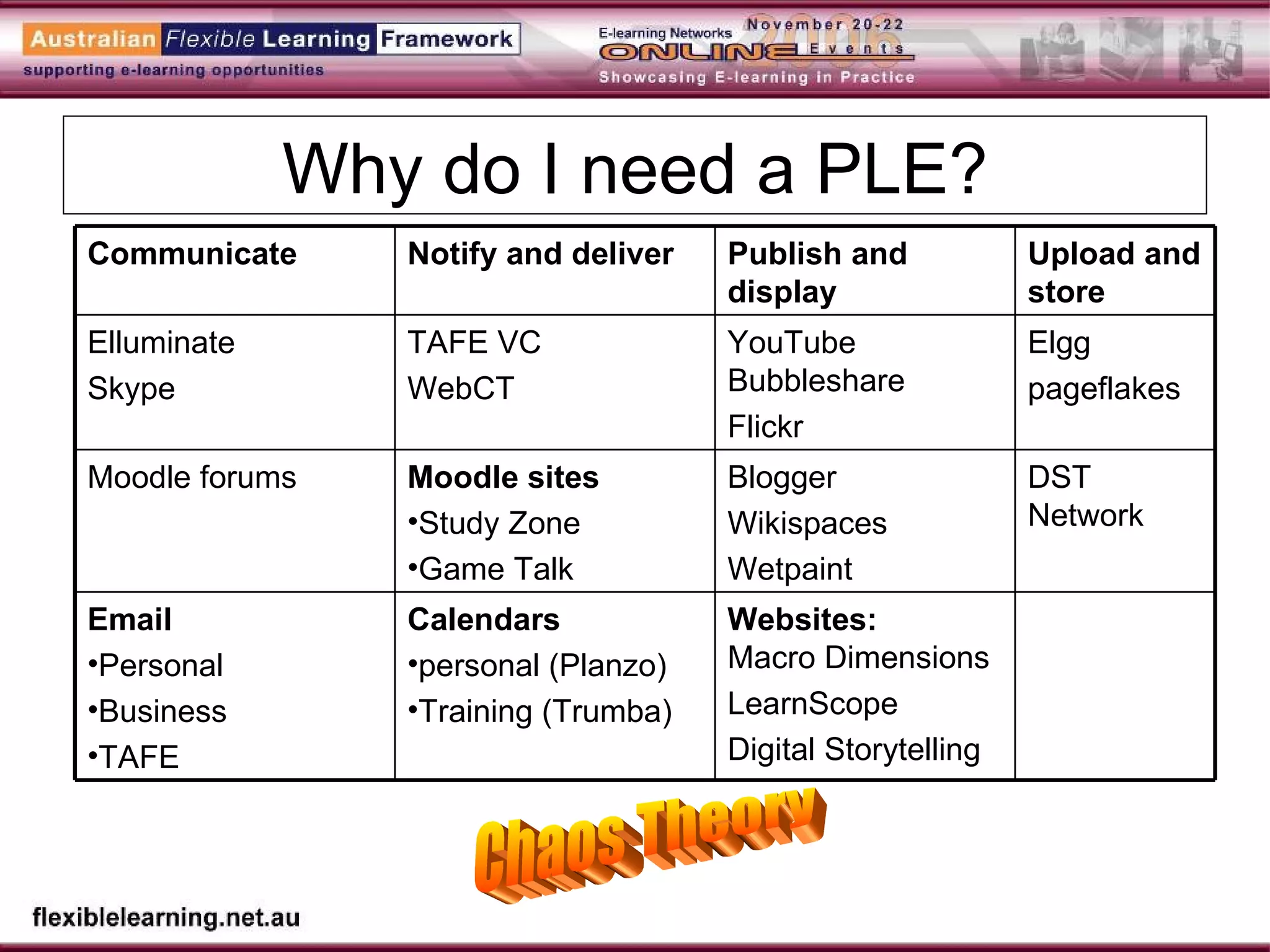 Why do I need a PLE? Chaos Theory Websites: Macro Dimensions LearnScope Digital Storytelling Calendars   personal (Planzo) Training (Trumba) Email Personal Business TAFE DST Network Blogger Wikispaces Wetpaint Moodle sites Study Zone  Game Talk Moodle forums Elgg pageflakes YouTube Bubbleshare Flickr TAFE VC WebCT Elluminate Skype Upload and store Publish and display Notify and deliver Communicate 