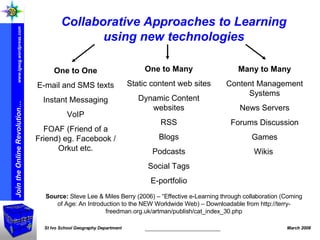 Collaborative Approaches to Learning using new technologies One to Many Static content web sites Dynamic Content websites RSS Blogs Podcasts Social Tags E-portfolio One to One E-mail and SMS texts Instant Messaging VoIP FOAF (Friend of a Friend) eg. Facebook / Orkut etc. Source:  Steve Lee & Miles Berry (2006) – “Effective e-Learning through collaboration (Coming of Age: An Introduction to the NEW Worldwide Web) – Downloadable from http://terry-freedman.org.uk/artman/publish/cat_index_30.php Many to Many Content Management Systems News Servers Forums Discussion Games Wikis  