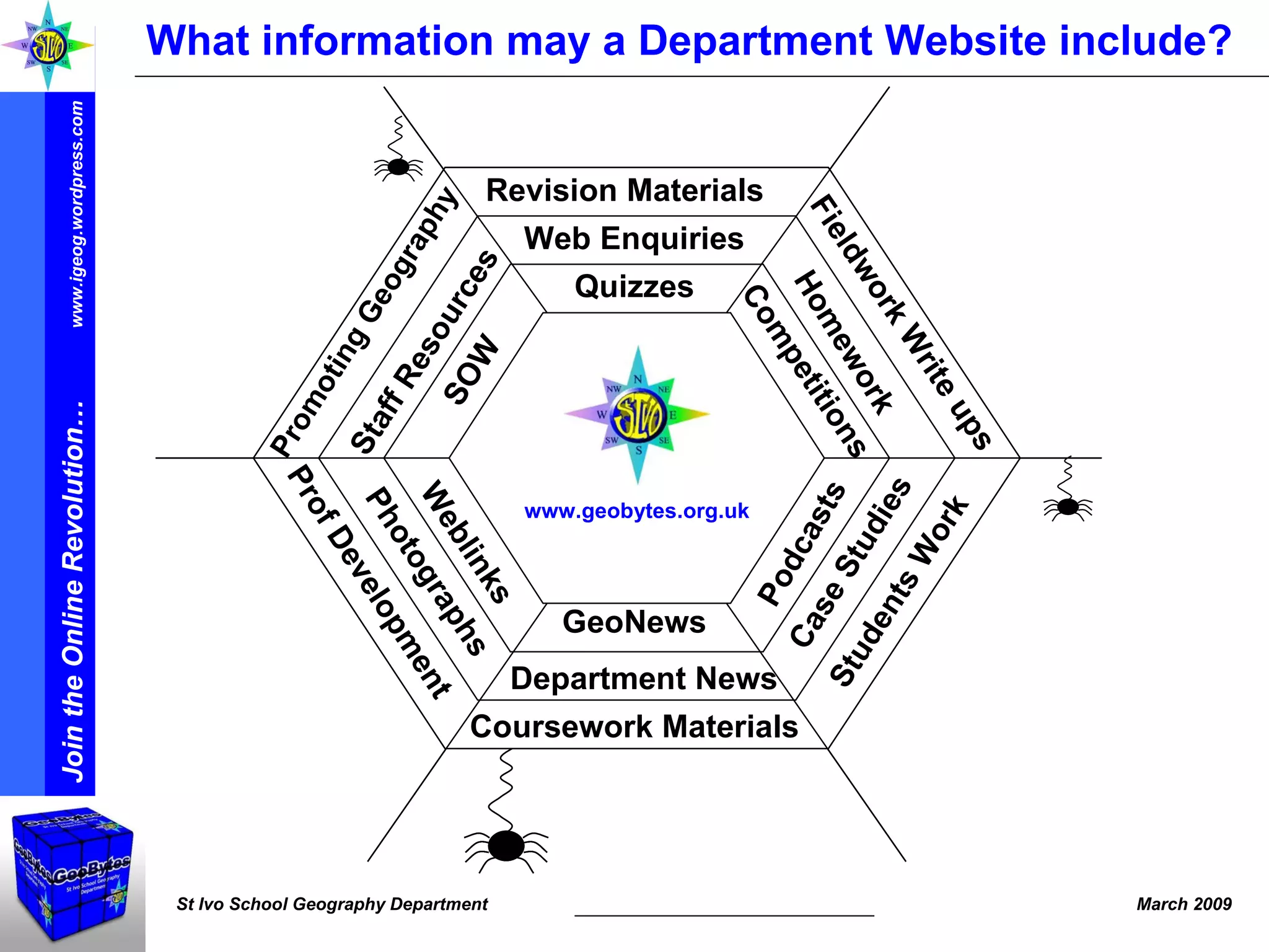 What information may a Department Website include? Revision Materials Coursework Materials Promoting Geography Homework Case Studies Students Work Fieldwork Write ups Weblinks Quizzes Staff Resources Web Enquiries Podcasts Department News Prof Development Photographs SOW GeoNews Competitions 