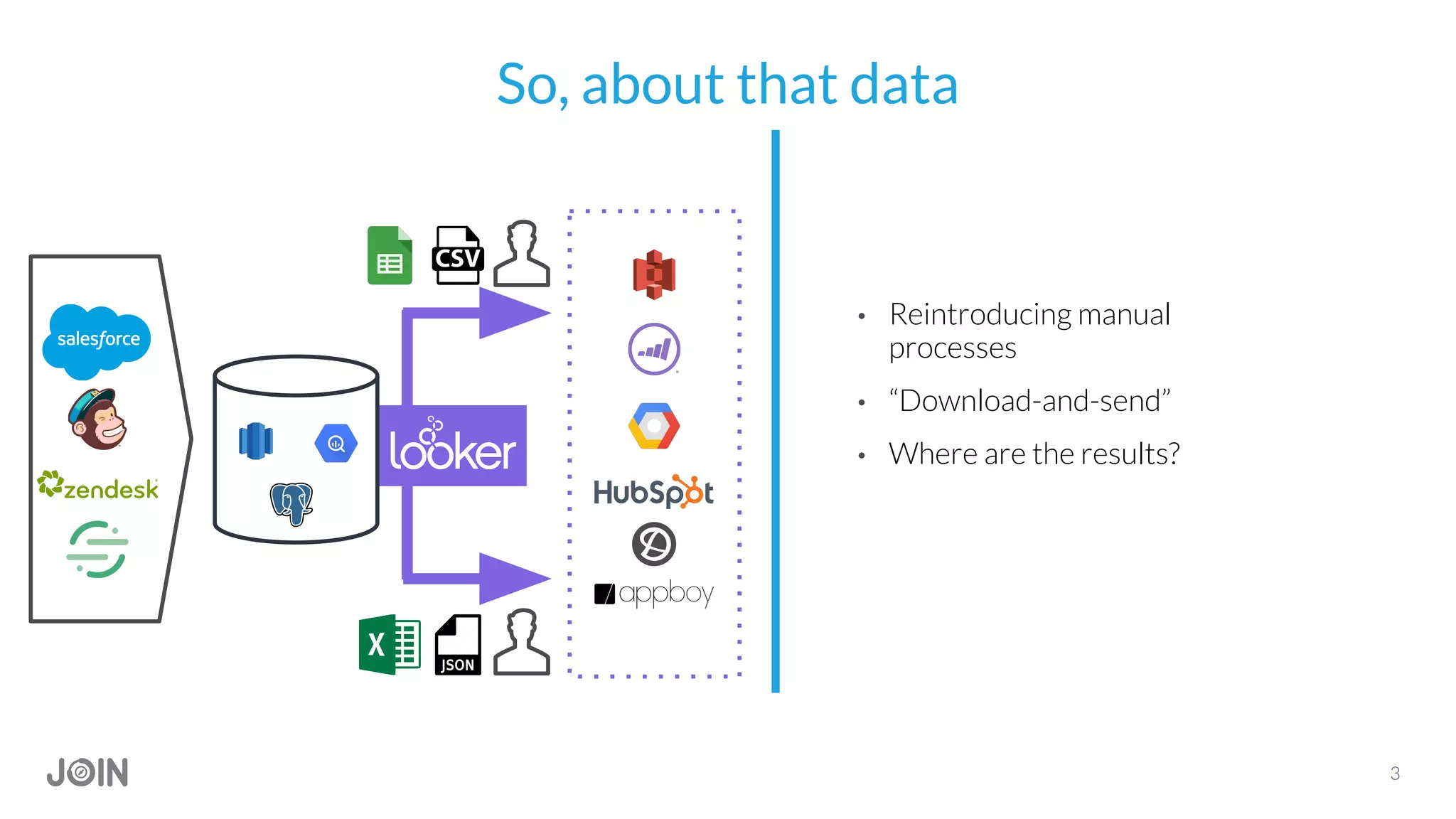 3
• Reintroducing manual
processes
• “Download-and-send”
• Where are the results?
So, about that data