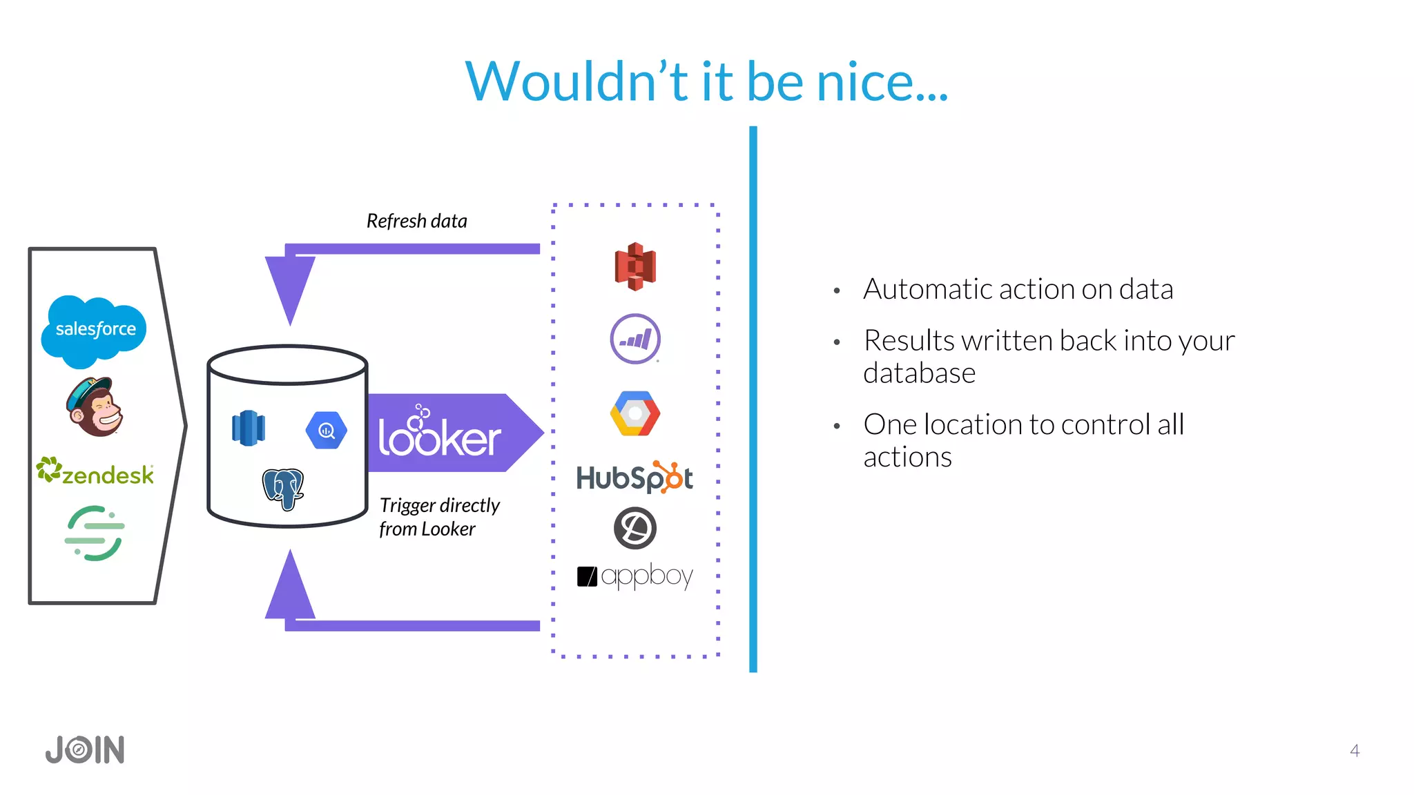 4
• Automatic action on data
• Results written back into your
database
• One location to control all
actions
Wouldn’t it be nice...
Refresh data
Trigger directly
from Looker