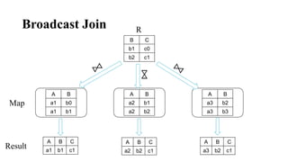 Broadcast Join
A B
a1 b0
a1 b1
A B
a2 b1
a2 b2
A B
a3 b2
a3 b3
Map
B C
b1 c0
b2 c1
R
⨝A B C
a1 b1 c1
A B C
a2 b2 c1
A B C
a3 b2 c1
Result
 