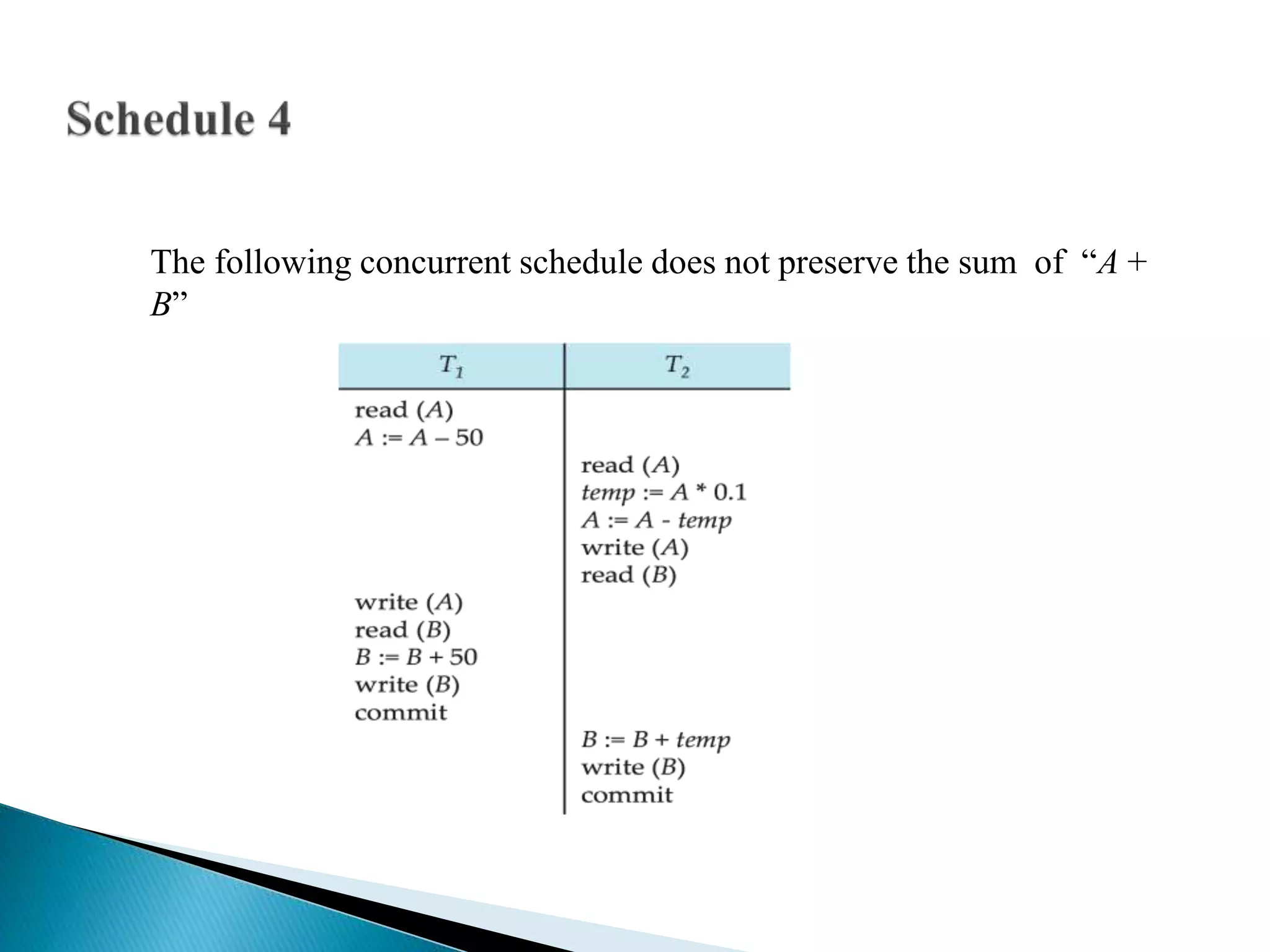 The following concurrent schedule does not preserve the sum of “A +
B”
 