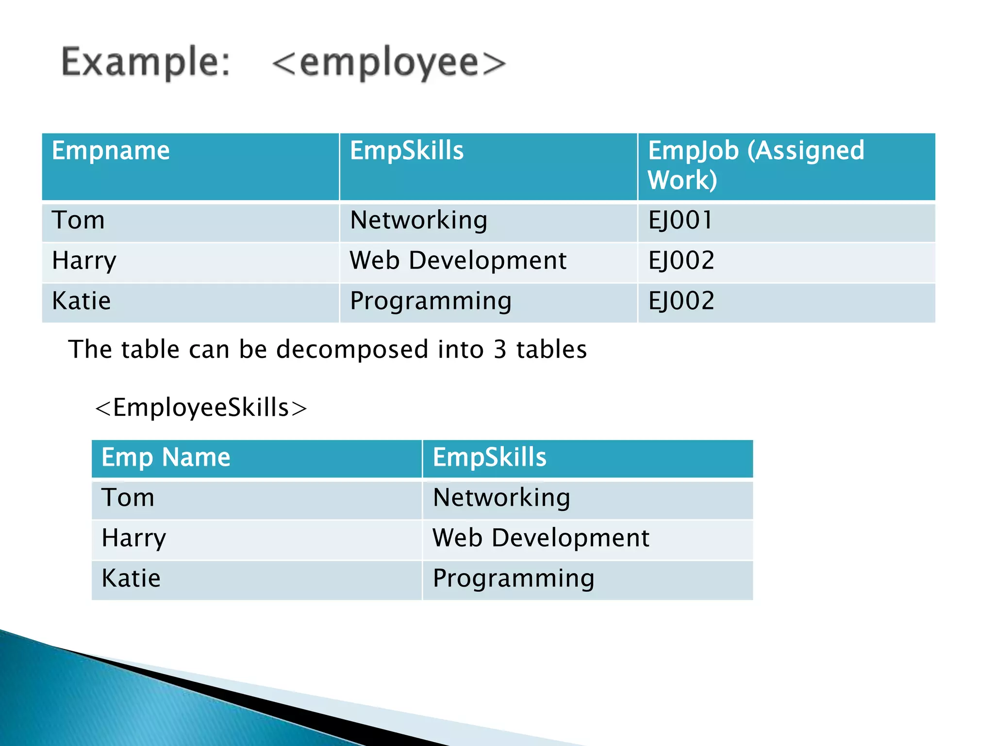 Empname EmpSkills EmpJob (Assigned
Work)
Tom Networking EJ001
Harry Web Development EJ002
Katie Programming EJ002
Emp Name EmpSkills
Tom Networking
Harry Web Development
Katie Programming
The table can be decomposed into 3 tables
<EmployeeSkills>
 