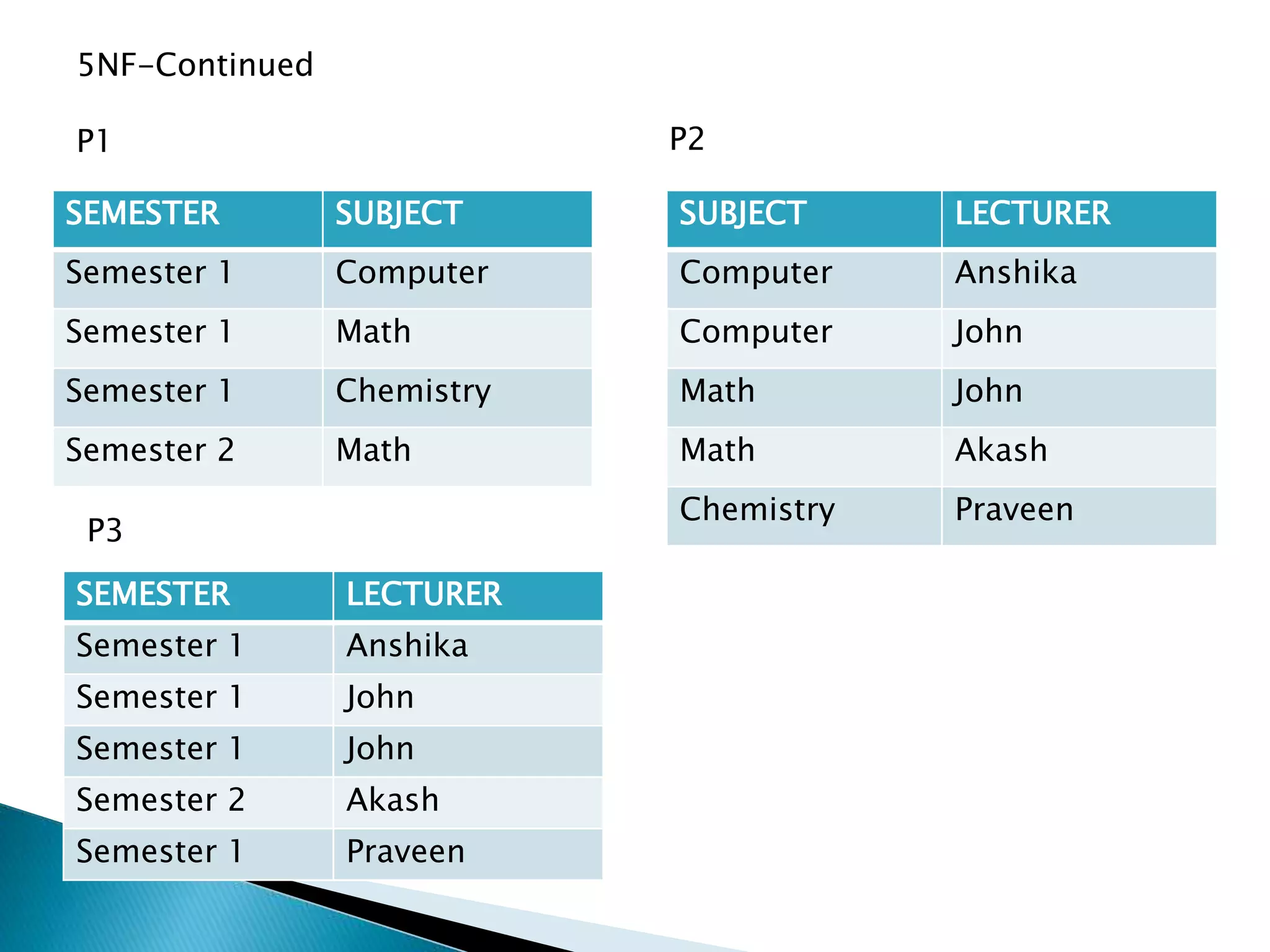 SEMESTER SUBJECT
Semester 1 Computer
Semester 1 Math
Semester 1 Chemistry
Semester 2 Math
5NF-Continued
P1
SUBJECT LECTURER
Computer Anshika
Computer John
Math John
Math Akash
Chemistry Praveen
P2
P3
SEMESTER LECTURER
Semester 1 Anshika
Semester 1 John
Semester 1 John
Semester 2 Akash
Semester 1 Praveen
 