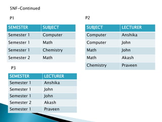 SEMESTER SUBJECT
Semester 1 Computer
Semester 1 Math
Semester 1 Chemistry
Semester 2 Math
5NF-Continued
P1
SUBJECT LECTURER
Computer Anshika
Computer John
Math John
Math Akash
Chemistry Praveen
P2
P3
SEMESTER LECTURER
Semester 1 Anshika
Semester 1 John
Semester 1 John
Semester 2 Akash
Semester 1 Praveen
 