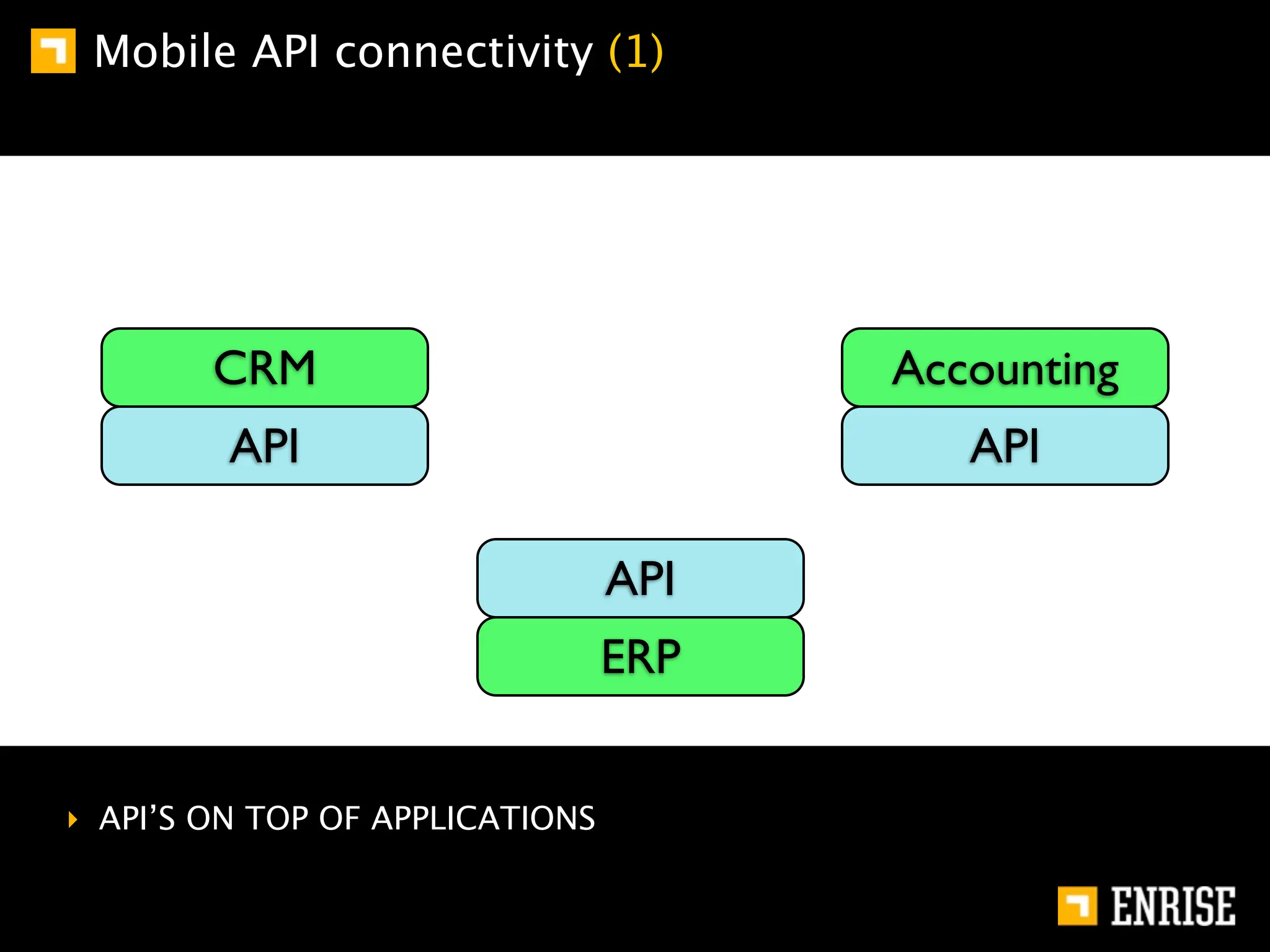Mobile API connectivity (1)




        CRM                            Accounting
         API                              API

                                 API
                                 ERP


‣ API’S ON TOP OF APPLICATIONS
 