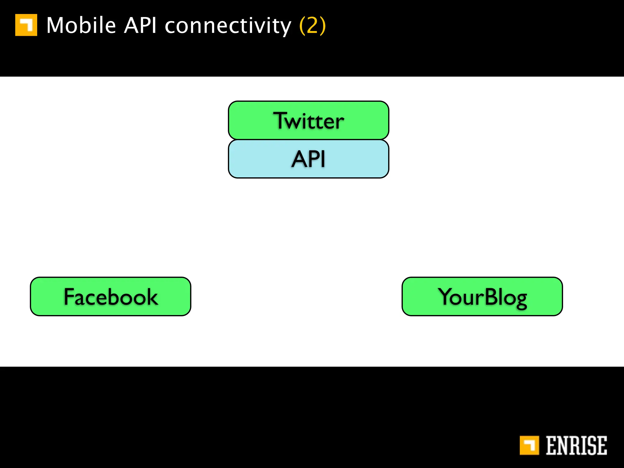 Mobile API connectivity (2)



                     Twitter
                       API




 Facebook                      YourBlog
 