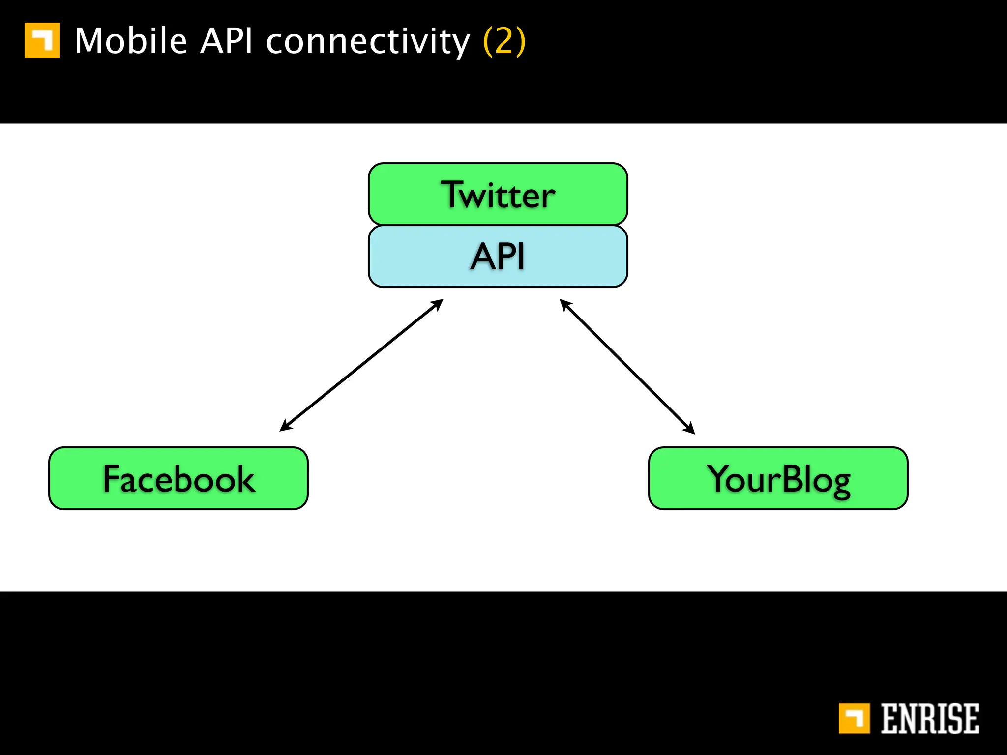Mobile API connectivity (2)



                     Twitter
                       API




 Facebook                      YourBlog
 