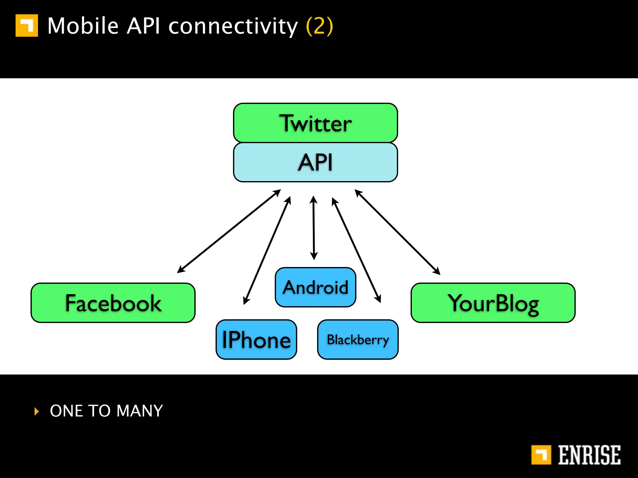 Mobile API connectivity (2)



                      Twitter
                          API



                       Android
   Facebook                              YourBlog
                 IPhone     Blackberry




‣ ONE TO MANY
 