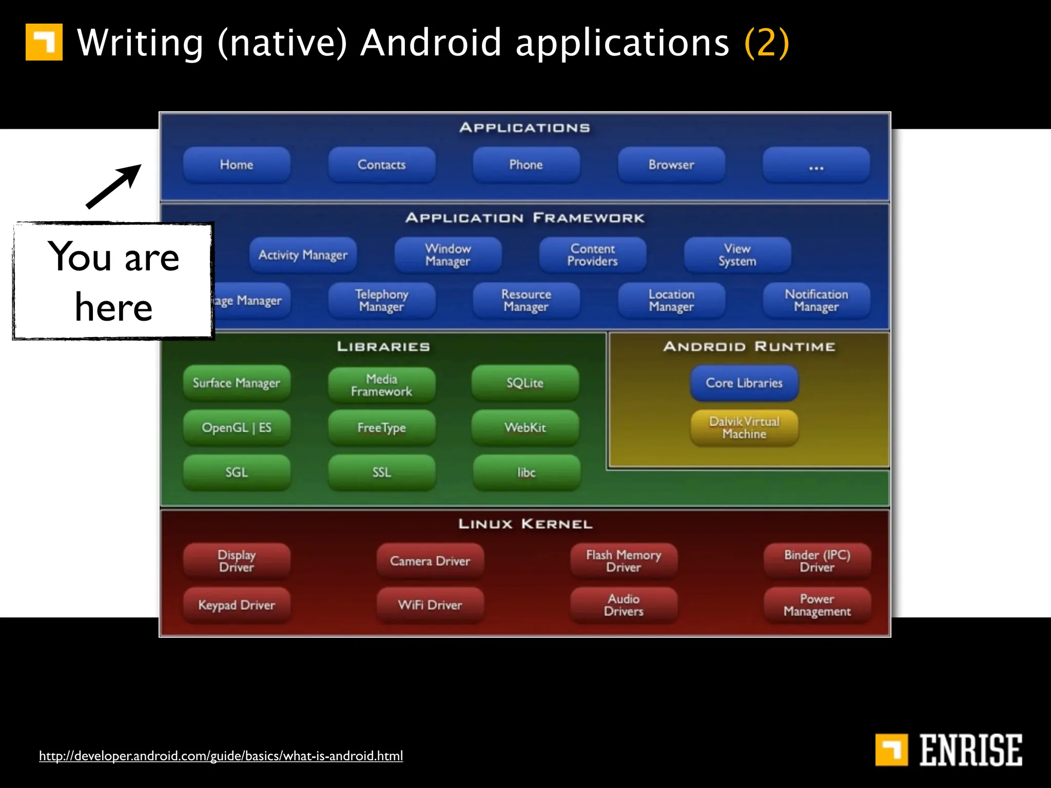 Writing (native) Android applications (2)




 You are
  here




http://developer.android.com/guide/basics/what-is-android.html
 