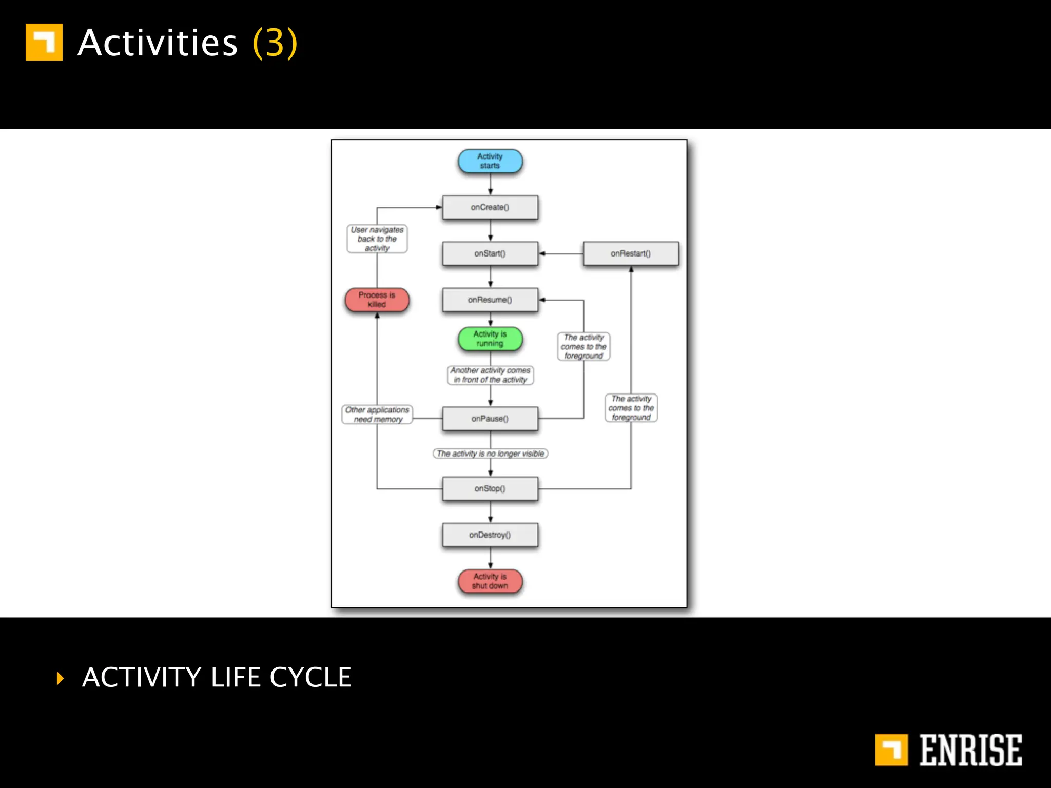Activities (3)




‣ ACTIVITY LIFE CYCLE
 