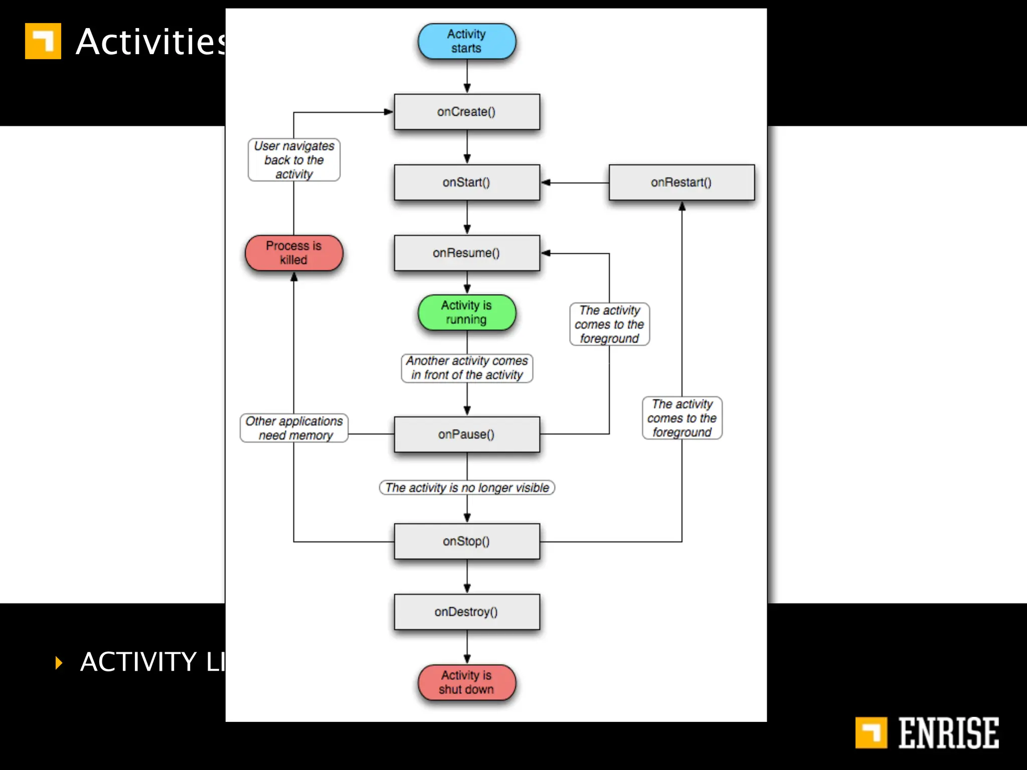 Activities (3)




‣ ACTIVITY LIFE CYCLE
 