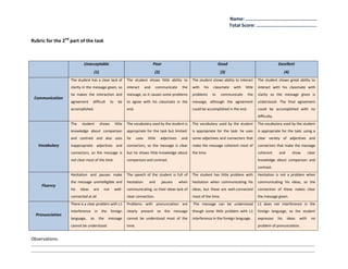 Name: …………………………………………………
                                                                                                                                        Total Score: ………………………………………...

Rubric for the 2nd part of the task



                           Unacceptable                                             Poor                                        Good                                   Excellent
                                   (1)                                              (2)                                           (3)                                        (4)
                   The student has a clear lack of             The student shows little ability to            The student shows ability to interact      The student shows great ability to
                   clarity in the message given, so            interact       and     communicate       the   with   his   classmate     with   little   interact with his classmate with
                   he makes the interaction and                message, so it causes some problems            problems     to     communicate     the    clarity so the message given is
 Communication
                   agreement      difficult      to     be     to agree with his classmate in the             message, although the agreement            understood. The final agreement
                   accomplished.                               end.                                           could be accomplished in the end.          could be accomplished with no
                                                                                                                                                         difficulty.
                   The    student        shows        little   The vocabulary used by the student is          The vocabulary used by the student         The vocabulary used by the student
                   knowledge about comparison                  appropriate for the task but limited:          is appropriate for the task: he uses       is appropriate for the task: using a
                   and contrast and also uses                  he      uses    little     adjectives    and   some adjectives and connectors that        clear variety of adjectives and
   Vocabulary      inappropriate adjectives and                connectors, so the message is clear            make the message coherent most of          connectors that make the message
                   connectors, so the message is               but he shows little knowledge about            the time.                                  coherent      and         show      clear
                   not clear most of the time.                 comparison and contrast.                                                                  knowledge about comparison and
                                                                                                                                                         contrast.
                   Hesitation and pauses make                  The speech of the student is full of           The student has little problem with        Hesitation is not a problem when
                   the message unintelligible and              hesitation       and       pauses       when   hesitation when communicating his          communicating his ideas, so the
     Fluency
                   his   ideas    are      not        well-    communicating, so their ideas lack of          ideas, but these are well-connected        connection of these makes clear
                   connected at all                            clear connection.                              most of the time.                          the message given.
                   There is a clear problem with L1            Problems with pronunciation are                The message can be understood              L1 does not interference in the
                   interference in the foreign                 clearly present so the message                 though some little problem with L1         foreign language, so the student
  Pronunciation
                   language,     so   the     message          cannot be understood most of the               interference in the foreign language.      expresses     his    ideas   with     no
                   cannot be understood.                       time.                                                                                     problem of pronunciation.


Observations:
…………………………………………………………………………………………………………………………………………………………………………………………………………………………………
…………………………………………………………………………………………………………………………………………………………………………………………………………………………………
 
