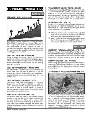 GENERAL AWARENESS – AUGUST 2015 14
ECONOMIC INDICATORS
JUNE 2015
GDP GROWS BY 7.3% IN 2014-15
According to the data released by the Central Statistics
Office (CSO), the Indian economy grew at 7.3 per cent in
2014-15 (base year 2011-12) due to improvement in
the performance of both services as well as
manufacturing sectors. It was 6.9 per cent in 2013-14.
The fourth quarter (January-March) of last fiscal saw the
economy grow at 7.5 per cent.
INDIA MAY GROW BY 8 %: NOMURA
Global brokerage firm Nomura said in a research note
that lower inflation, easier financial conditions, policy
efforts and rising profit margins are expected to back up
a cyclical recovery in Indian economy that may grow by
8 per cent this fiscal.
INDIA TO TOP IN GROWTH – WORLD BANK
The latest Global Economic Prospects report from the
World Bank says that India is expected to top the
growth chart in world, growing by 7.5 per cent this year,
surpassing China which is projected to grow at 7.1 per
cent this year.
OECD PUTS INDIA’s GROWTH AT 7.3%
Paris-based think tank Organisation for Economic
Cooperation and Development (OECD) has said that
India’s economic growth is projected to remain “strong
and stable” at 7.3% in 2015 on the back of revival in
investments even as more reforms are needed to reduce
uncertainties over taxation norms.
RBI LOWERS GDP GROWTH TO 7.6%
The Reserve Bank has lowered the economic growth
forecast for the year 2015-16 to 7.6 per cent from 7.8
per cent projected in April, citing various risks,
including poor monsoon and rising crude oil prices.
Both lower than average monsoon and higher food
inflation would lead to reduction in demand and hamper
growth.
TRADE DEFICIT SHRINKS TO $10.4 BILLION
India's exports dipped by 20.19 per cent in May to USD
22.34 billion mainly due to global slowdown and dip in
crude oil prices that impacted overseas shipments of
petroleum products. Imports, too, declined by 16.52 per
cent for the month to $32.75 billion. Trade deficit
narrowed to a three month low of $10.4 billion.
IIP GROWTH JUMPS BY 4.1 %
Growth in the country's industrial output, as measured
by the Index of Industrial Production, rose to a two-
month high of 4.1 per cent in April this year, mainly
lifted by the manufacturing sector.
 Shrinking for the second straight month, output of
eight core sector industries shrank 0.4 % in April this
year, due to poor performance by most sectors.
 India's foreign exchange reserves crossed $355 billion
for the first time, growing by $1.171 billion in the
week to June 19 to reach a level of $355.46 billion.
MAY 2015
UN REPORT PUTS INDIA’s GROWTH AT 8.1%
Indian economy is likely to clock 8.1 per cent growth in
the current financial year, spurred by strong consumer
spending amid low inflation, infrastructure projects and
government's reform measures, says a UN report.
INDIA TO GROW BY 7.5 % - MOODY’s
Global rating agency Moody's says that India will grow
at a strong pace of 7.5 per cent in 2015-16, the highest
among G20 economies, helped by the reforms drive and
lower oil prices.
AGRICULTURAL PRODUCTION DOWN BY 5.25%
As per the third advance estimates released for 2014-
15, India’s foodgrain production is estimated to decline
by 5.25 per cent to 251.12 million tones. Production of
most of the Kharif crops fell because of the poor
monsoon last year and Rabi crops due to the recent
unseasonal rain and hailstorms. The country had
registered a record foodgrain production of 265.04
million tonnes in 2013-14 crop year.
 