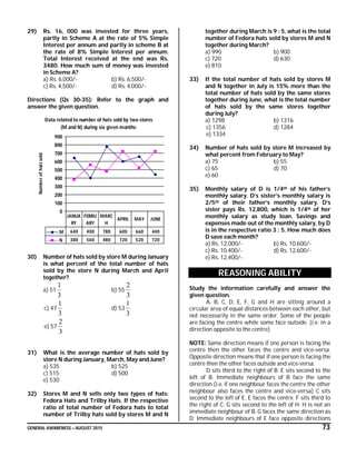 GENERAL AWARENESS – AUGUST 2015 73
29) Rs. 16, 000 was invested for three years,
partly in Scheme A at the rate of 5% Simple
Interest per annum and partly in scheme B at
the rate of 8% Simple Interest per annum.
Total Interest received at the end was Rs.
3480. How much sum of money was invested
in Scheme A?
a) Rs. 6,000/- b) Rs. 6,500/-
c) Rs. 4,500/- d) Rs. 4,000/-
Directions (Qs 30-35): Refer to the graph and
answer the given question.
Data related to number of hats sold by two stores
(M and N) during six given months:
0
100
200
300
400
500
600
700
800
900
Numberofhatssold
M 640 400 780 600 660 440
N 380 560 480 720 520 720
JANUA
RY
FEBRU
ARY
MARC
H
APRIL MAY JUNE
30) Number of hats sold by store M during January
is what percent of the total number of hats
sold by the store N during March and April
together?
a) 51
3
1
b) 55
3
2
c) 47
3
1
d) 53
3
1
e) 57
3
2
31) What is the average number of hats sold by
store N during January, March, May and June?
a) 535 b) 525
c) 515 d) 500
e) 530
32) Stores M and N sells only two types of hats:
Fedora Hats and Trilby Hats. If the respective
ratio of total number of Fedora hats to total
number of Trilby hats sold by stores M and N
together during March is 9 : 5, what is the total
number of Fedora hats sold by stores M and N
together during March?
a) 990 b) 900
c) 720 d) 630
e) 810
33) If the total number of hats sold by stores M
and N together in July is 15% more than the
total number of hats sold by the same stores
together during June, what is the total number
of hats sold by the same stores together
during July?
a) 1298 b) 1316
c) 1356 d) 1284
e) 1334
34) Number of hats sold by store M increased by
what percent from February to May?
a) 75 b) 55
c) 65 d) 70
e) 60
35) Monthly salary of D is 1/4th of his father’s
monthly salary. D’s sister’s monthly salary is
2/5th of their father’s monthly salary. D’s
sister pays Rs. 12,800, which is 1/4th of her
monthly salary as study loan. Savings and
expenses made out of the monthly salary, by D
is in the respective ratio 3 : 5. How much does
D save each month?
a) Rs. 12,000/- b) Rs. 10,600/-
c) Rs. 10,400/- d) Rs. 12,600/-
e) Rs. 12,400/-
REASONING ABILITY
Study the information carefully and answer the
given question.
A, B, C, D, E, F, G and H are sitting around a
circular area of equal distances between each other, but
not necessarily in the same order. Some of the people
are facing the centre while some face outside. (i.e. in a
direction opposite to the centre)
NOTE: Same direction means if one person is facing the
centre then the other faces the centre and vice-versa.
Opposite direction means that if one person is facing the
centre then the other faces outside and vice-versa.
D sits third to the right of B. E sits second to the
left of B. Immediate neighbours of B face the same
direction (i.e. if one neighbour faces the centre the other
neighbour also faces the centre and vice-versa) C sits
second to the left of E. E faces the centre. F sits third to
the right of C. G sits second to the left of H. H is not an
immediate neighbour of B. G faces the same direction as
D. Immediate neighbours of E face opposite directions
 