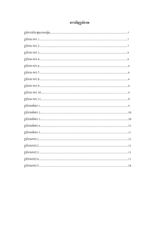 สำรบัญรูปภำพ
รูปการประชุมงานกลุ่ม..............................................................................................................7
รูปงาน ก#1.1.............................................................................................................................7
รูปงาน ก#1.2.............................................................................................................................7
รูปงาน ก#1.3.............................................................................................................................8
รูปงาน ก#1.4.............................................................................................................................8
รูปงาน ก#1.6..............................................................................................................................8
รูปงาน ก#1.7..............................................................................................................................8
รูปงาน ก#1.8..............................................................................................................................8
รูปงาน ก#1.9..............................................................................................................................8
รูปงาน ก#1.10............................................................................................................................9
รูปงาน ก#1.11............................................................................................................................9
รูปงานย่อย3.1.............................................................................................................................9
รูปงานย่อย3.2.............................................................................................................................10
รูปงานย่อย3.3.............................................................................................................................10
รูปงานย่อย3.4.............................................................................................................................11
รูปงานย่อย3.5.............................................................................................................................11
รูปงานก#2.1...............................................................................................................................12
รูปงานก#2.2...............................................................................................................................12
รูปงานก#2.3...............................................................................................................................13
รูปงานก#2.4...............................................................................................................................13
รูปงานก#2.5...............................................................................................................................14
 